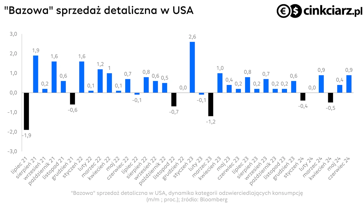 Sprzedaż detaliczna w USA; źródło: Bloomberg