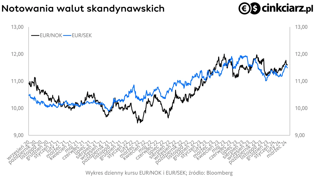 Kursy walut skandynawskich, korona szwedzka i korona norweska, EUR/NOK i EUR/SEK; źródło: Bloomberg