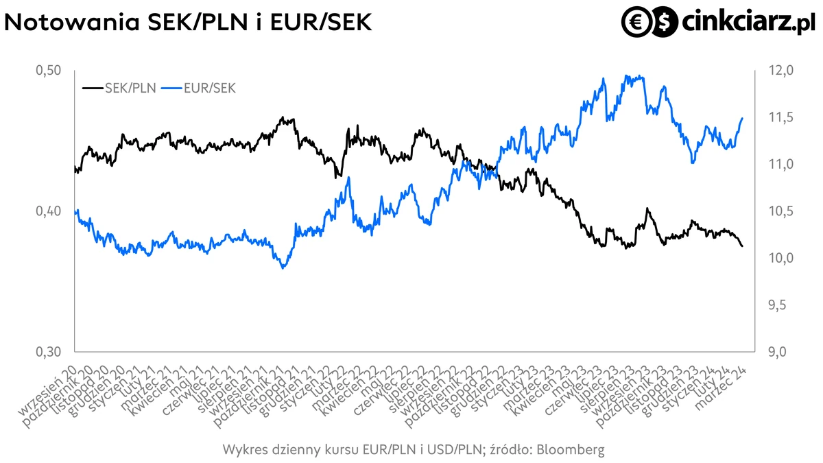 Korona szwedzka, kurs SEK, wykres EUR/SEK i SEK/PLN; źródło: Bloomberg