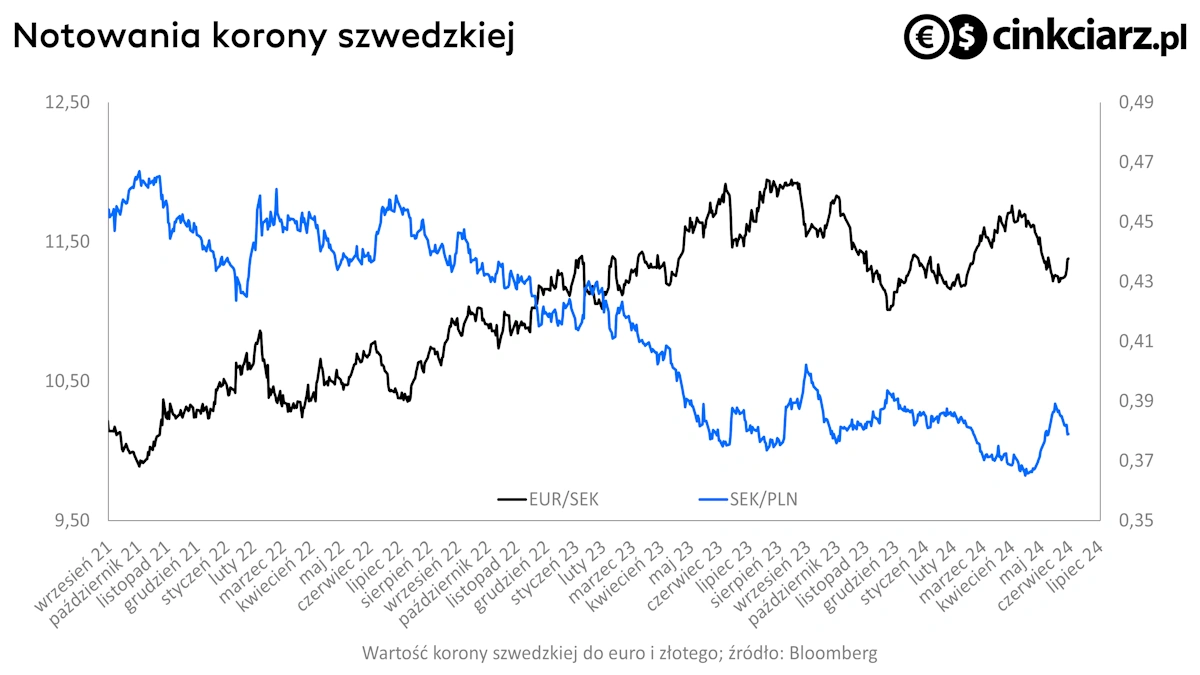 Korona szwedzka, EUR/SEK i SEK/PLN; źródło: Bloomberg