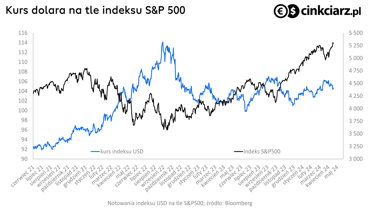 Kursy walut: dolar na tle S&P500; źródło: Bloomberg