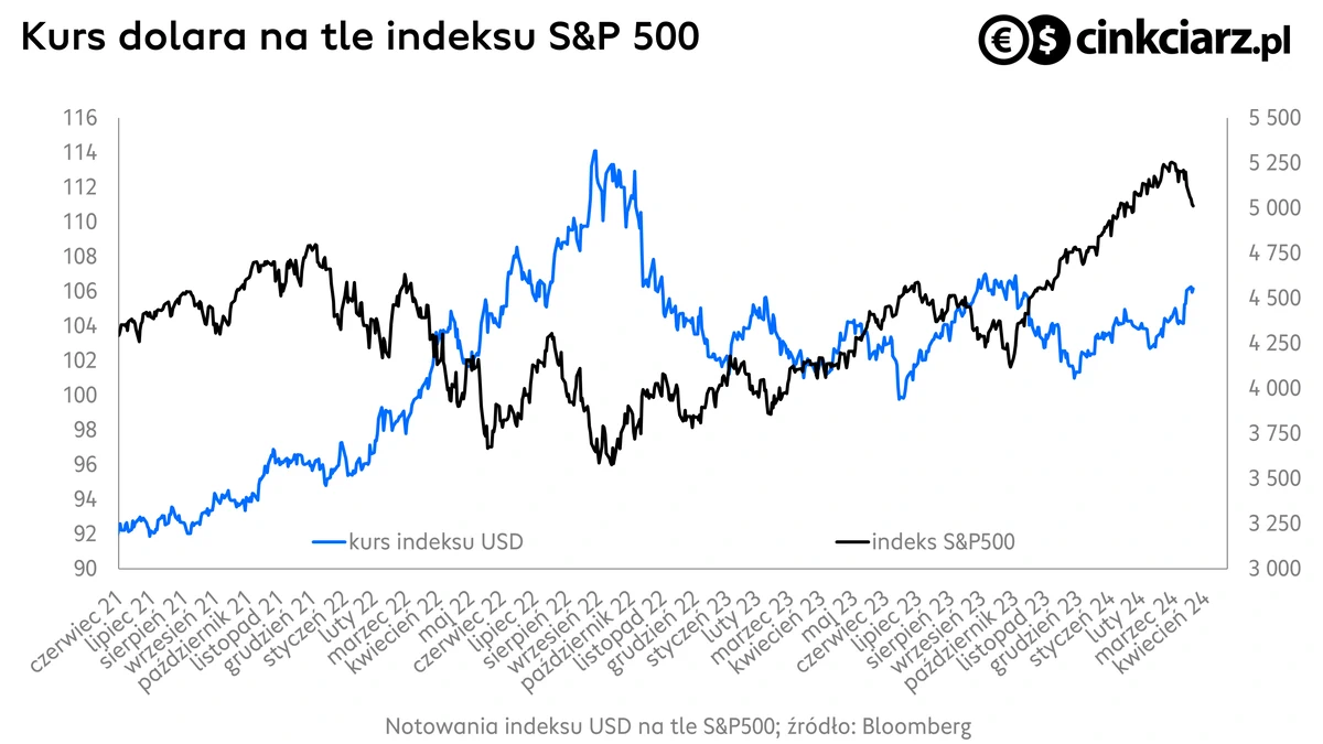 Kursy walut, kurs dolara (indeks USD, a Wall Street (S&P500); źródło: Bloomberg