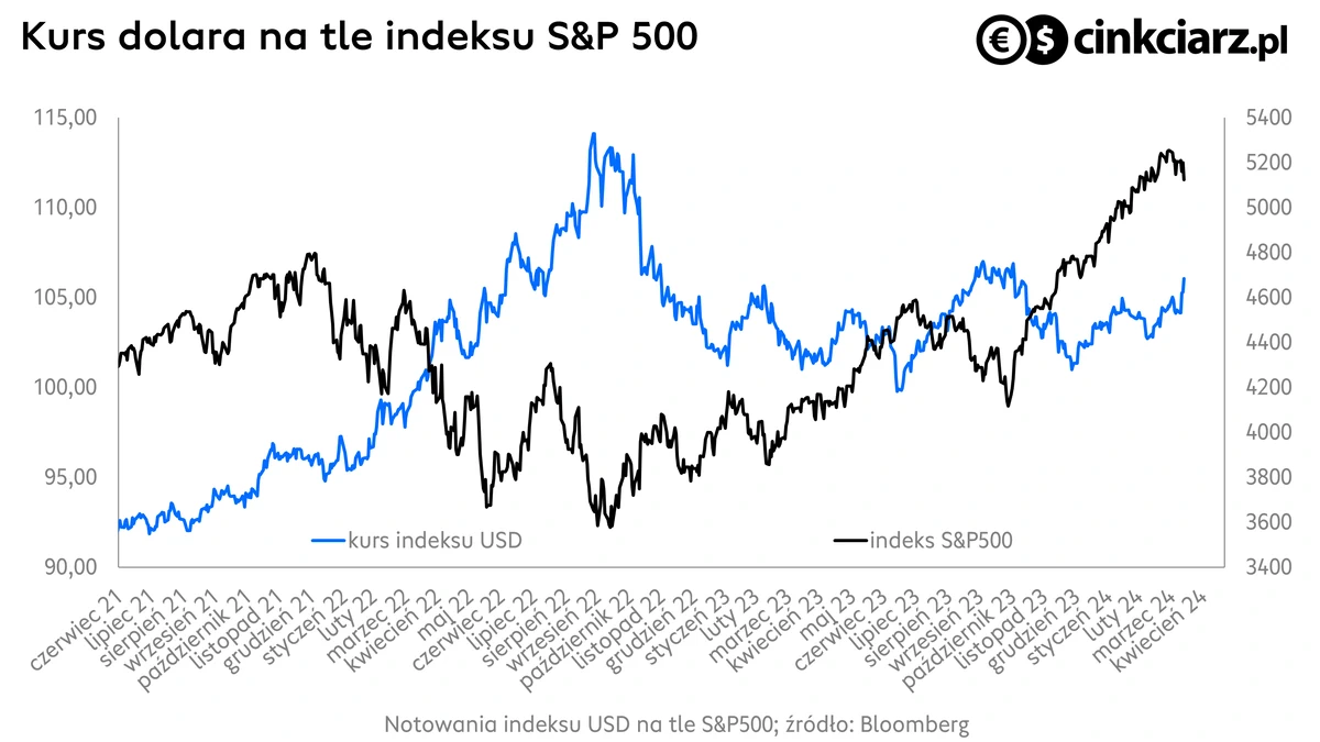 Kurs dolara, indeks USD na tle S&P500; źródło: Bloomberg