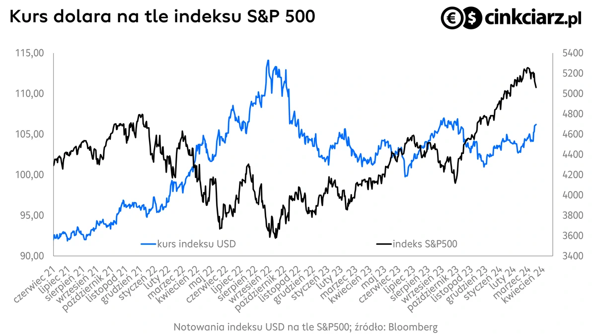 Kurs dolara, indeks USD na tle S&P500; źródło: Bloomberg