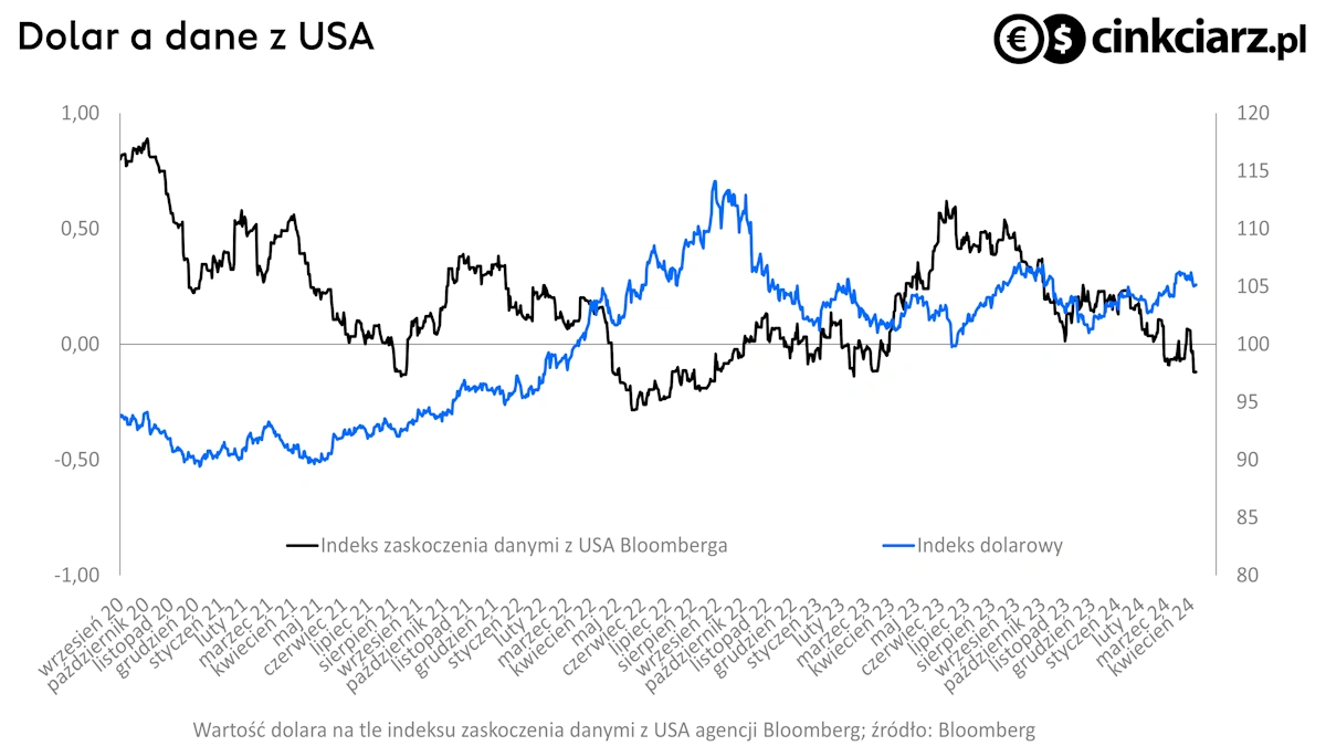 Dane z USA na tle oczekiwań i wartość USD; źródło: Bloomberg