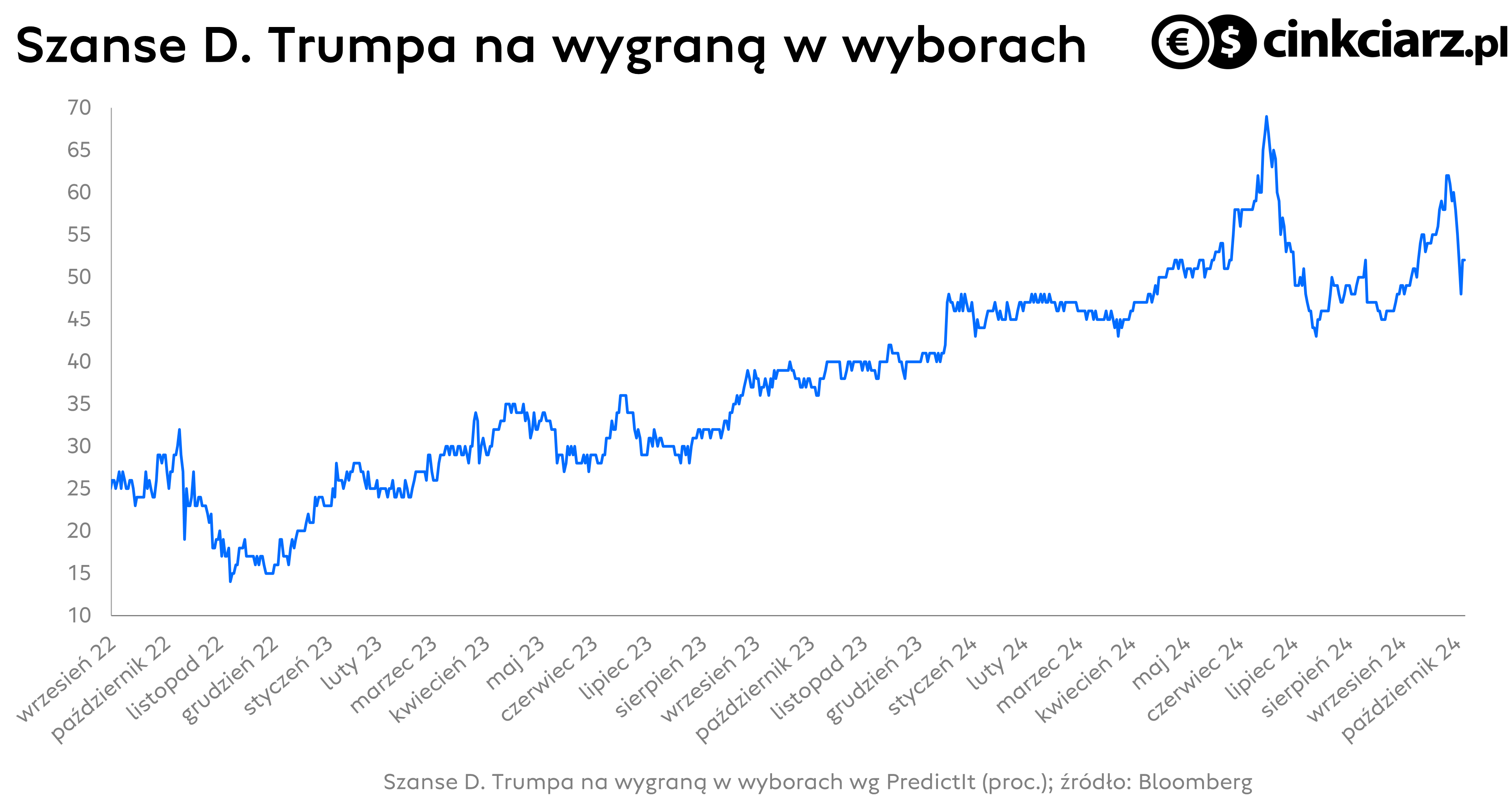 Kursy walut a wybory w USA, wycena szans D. Trumpa na wygraną; źródło: Bloomberg