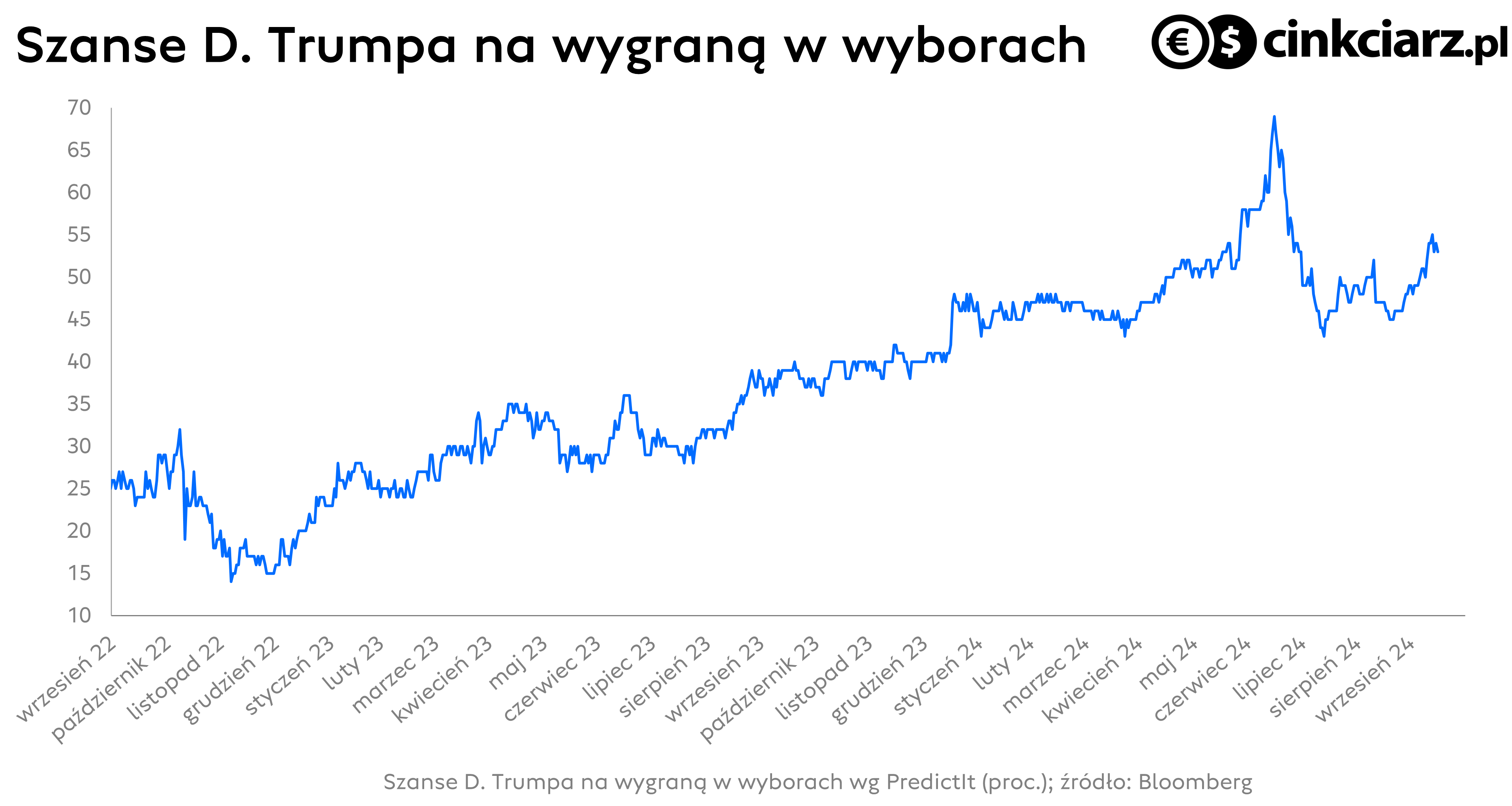 Szanse na wygraną D. Trumpa w wyborach prezydenckich w USA; źródło: Bloomberg