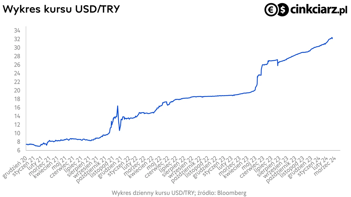 Kursy walut, kurs liry do dolara, wykres USDTRY (USD/TRY) i; źródło: Bloomberg