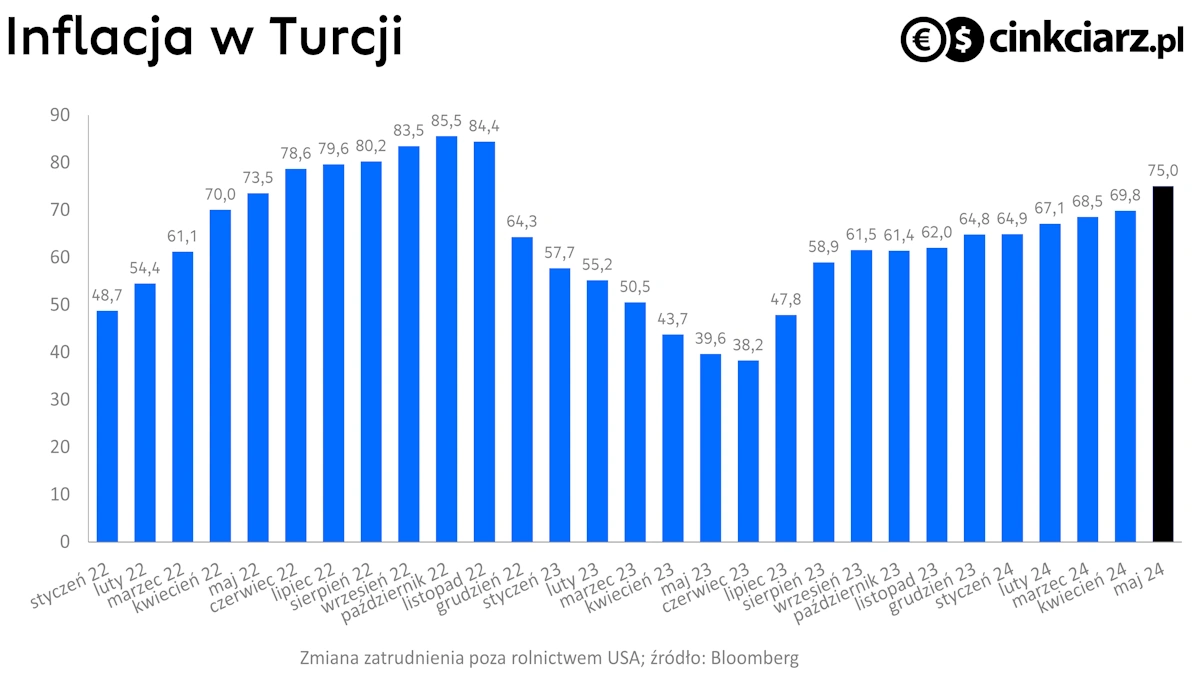Inflacja w Turcji; źródło: Bloomberg