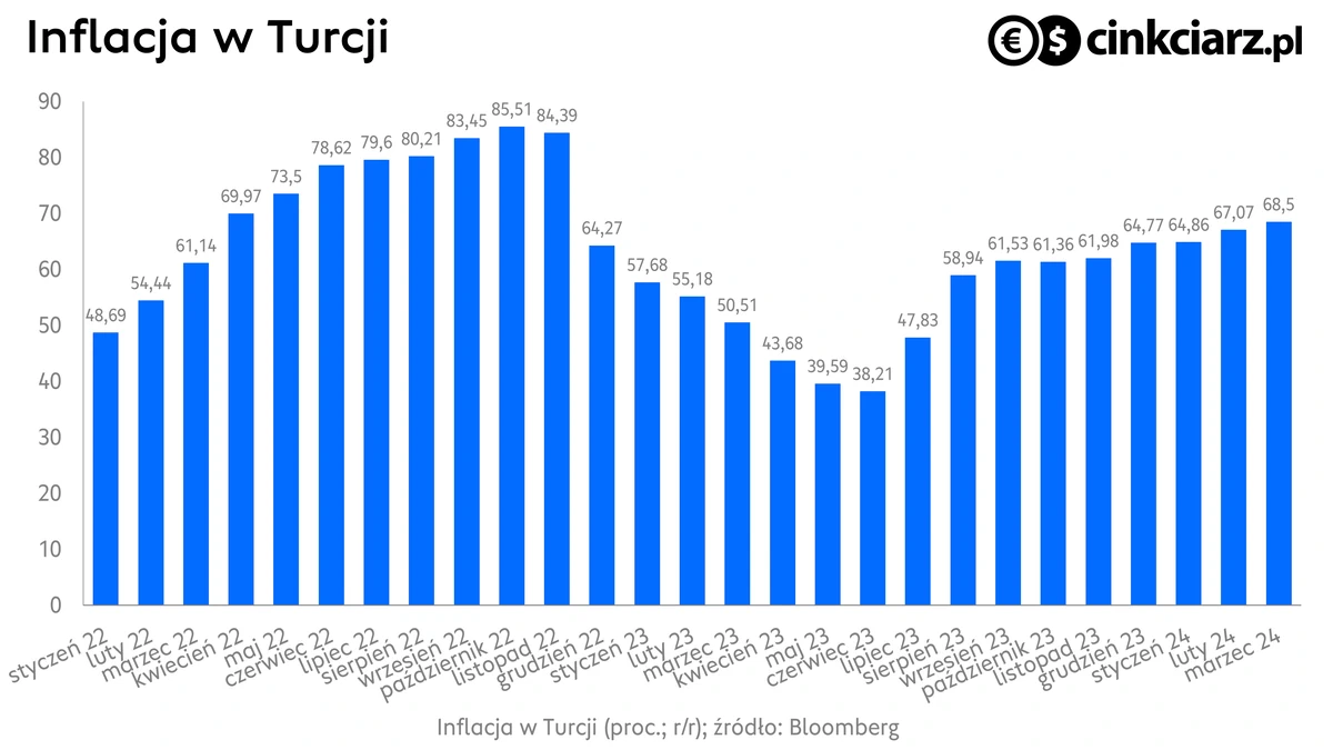 Inflacja konsumencka w Turcji, dynamika CPI r/r ; źródło: Bloomberg