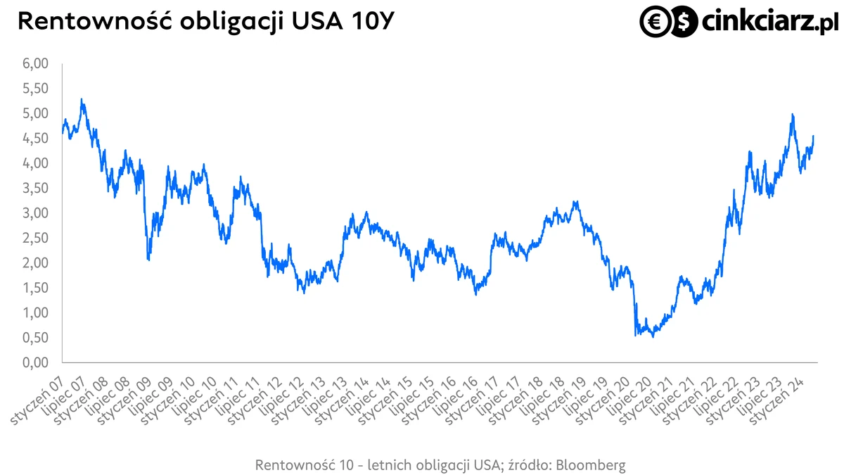 Rentowność amerykańskich dziesięcioletnich obligacji skarbowych; źródło: Bloomberg