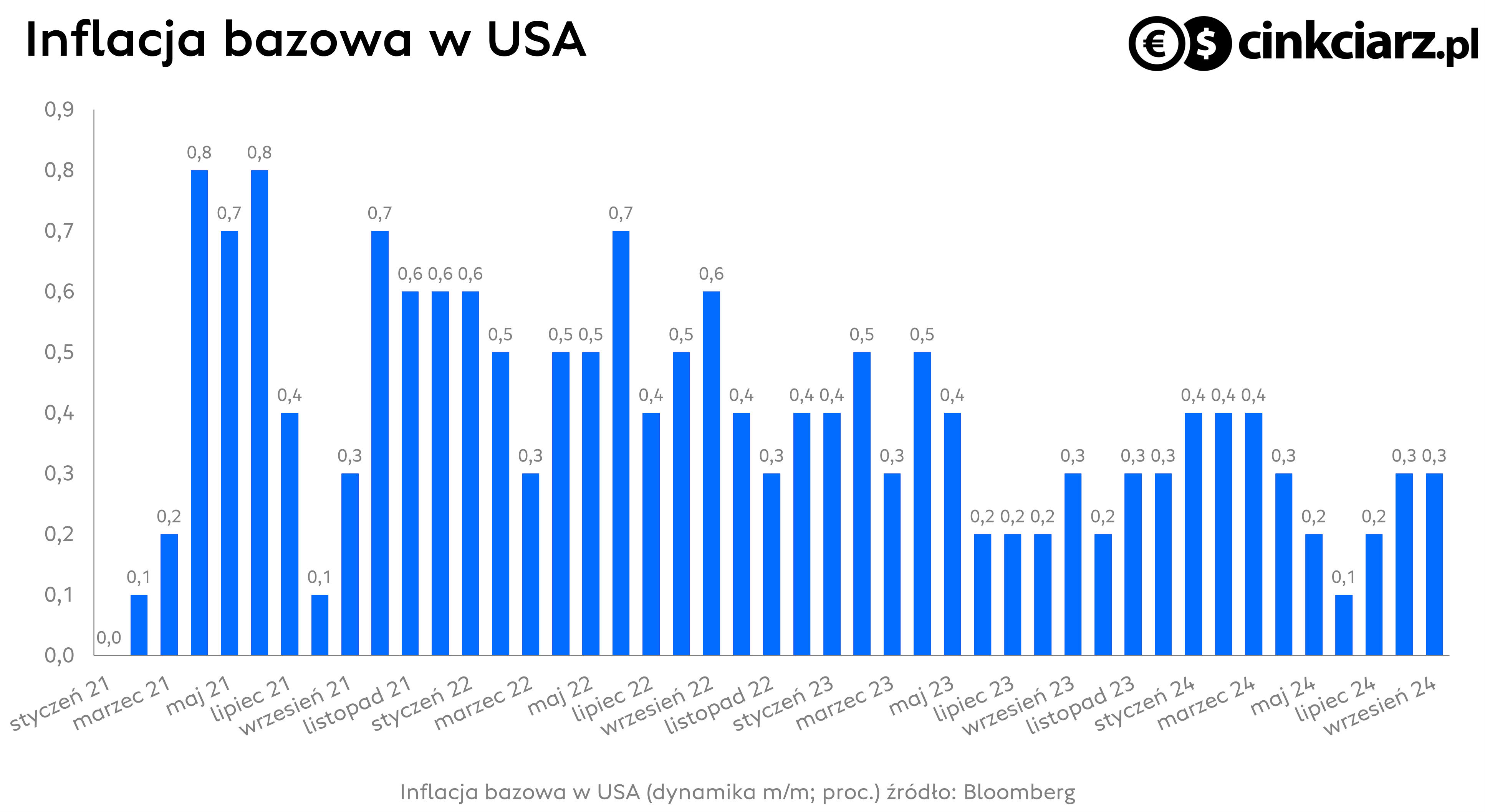 Inflacja bazowa w USA; źródło: Bloomberg