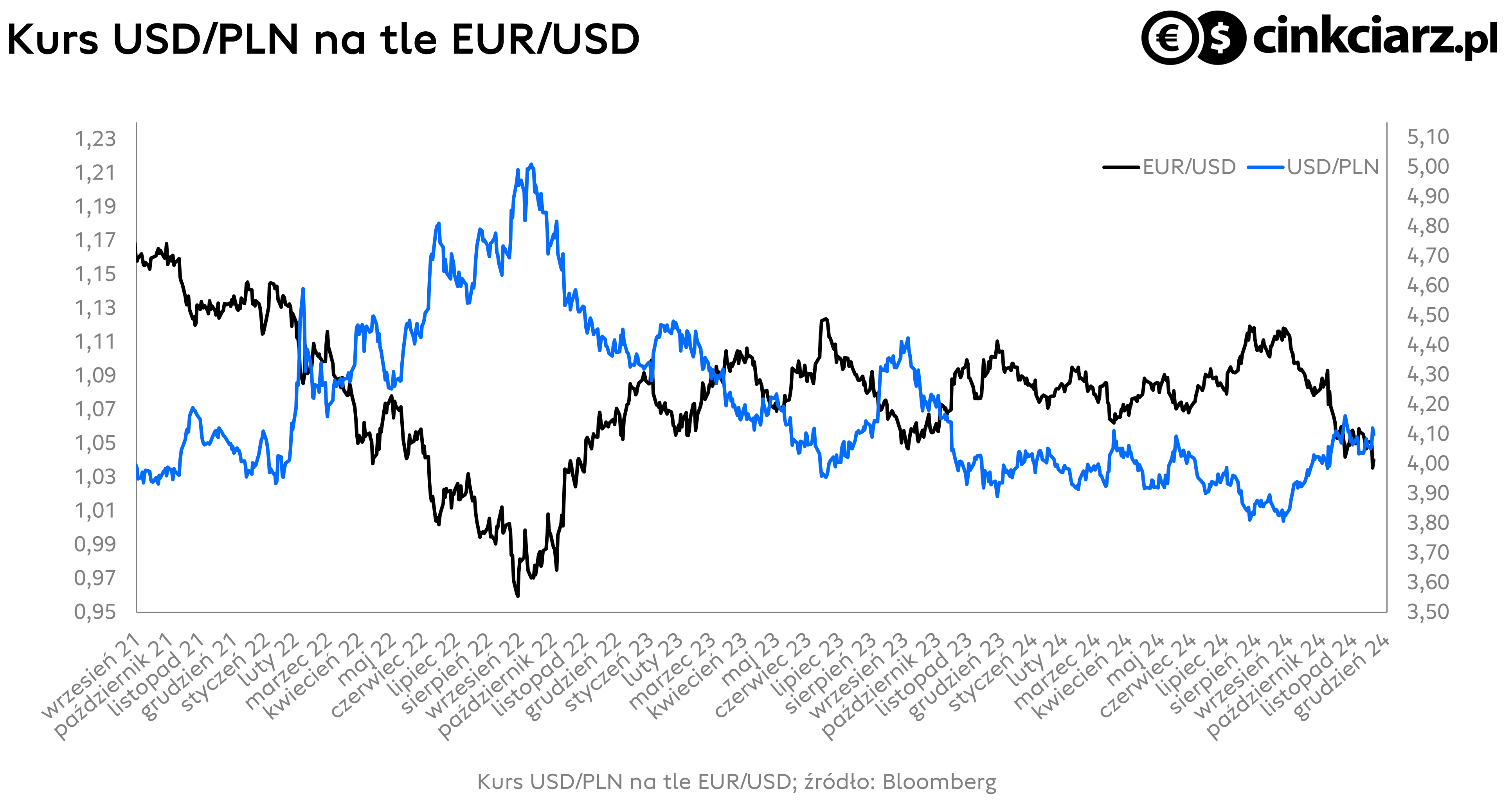 Kurs dolara do euro i złotego: wykres EUR/USD i USD/PLN; źródło: Bloomberg