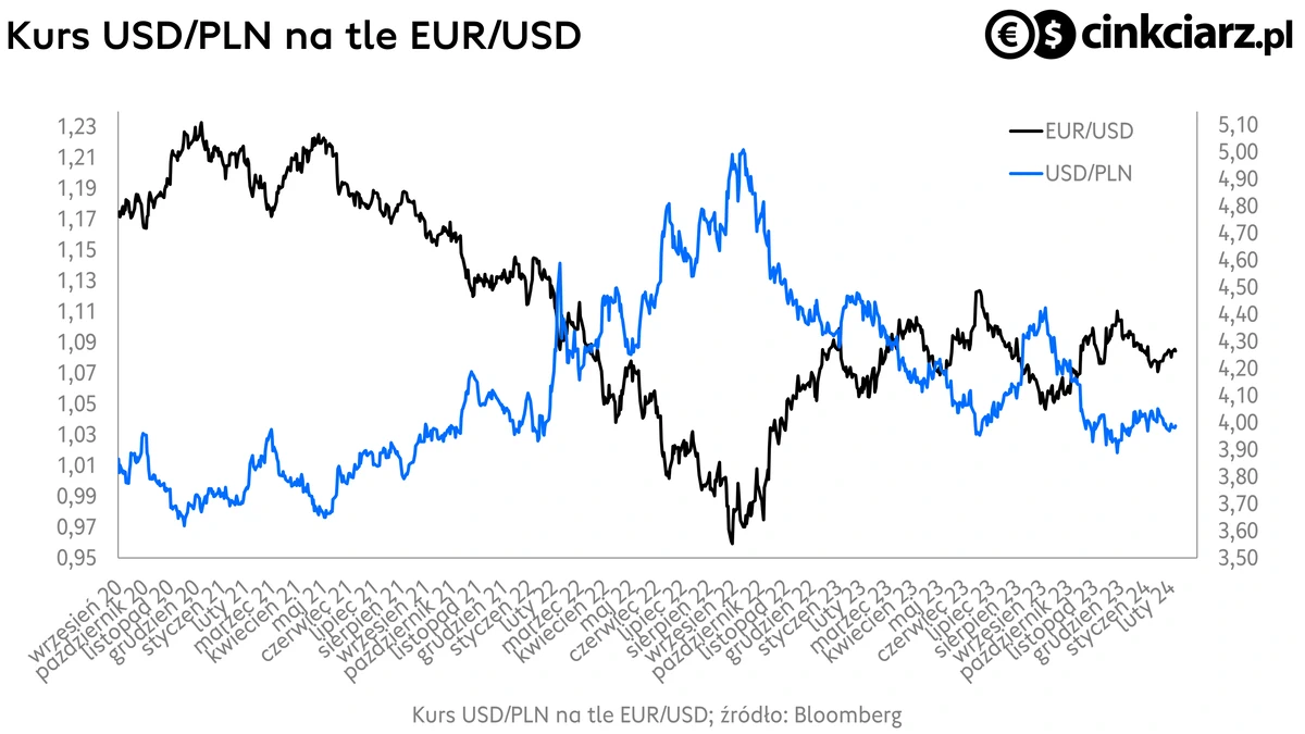 Kursy walut, kurs dolara i euro, wykres USD/PLN, EUR/USD; źródło: Bloomberg