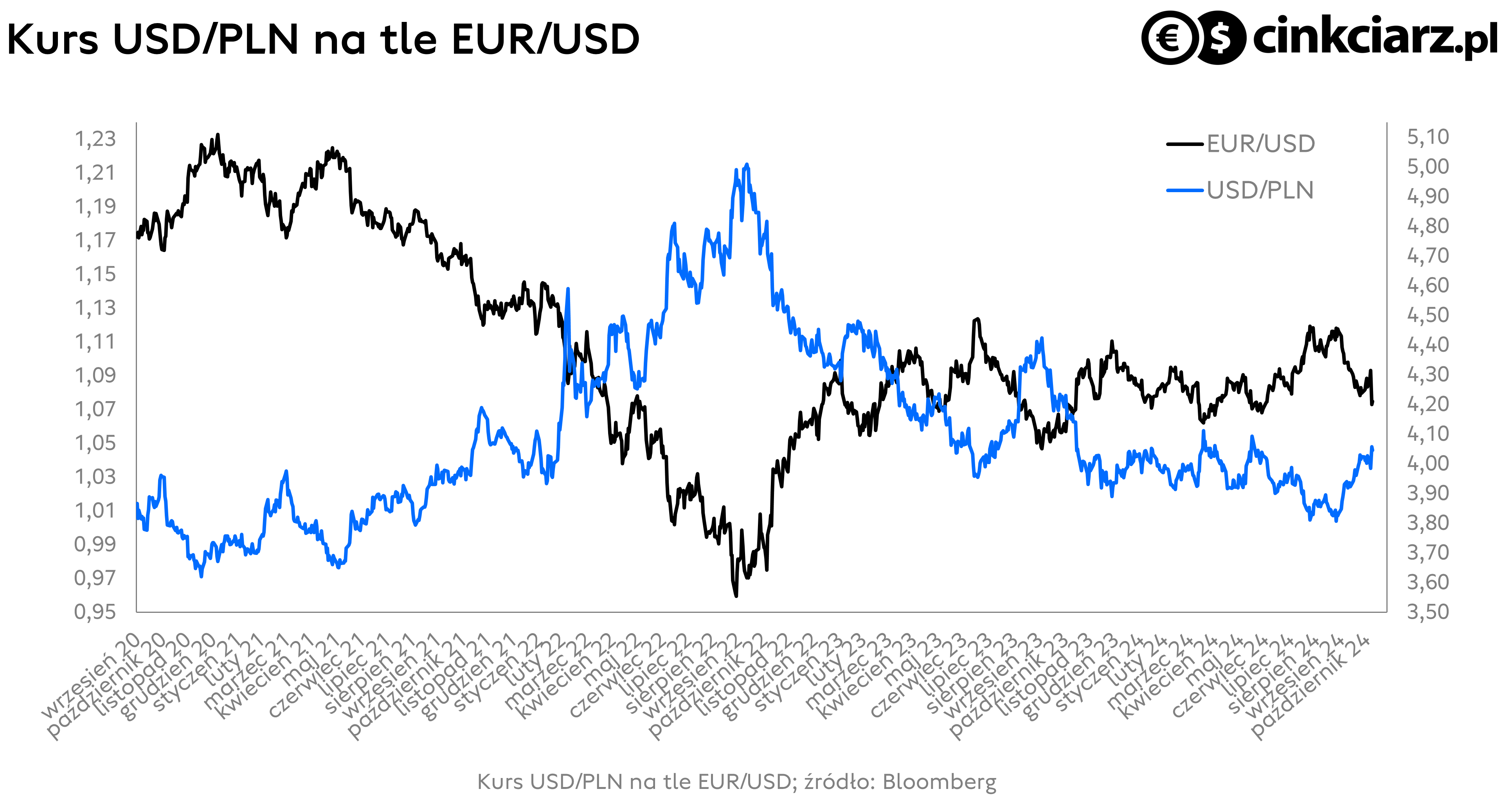 Kurs dolara USD, zmiana wartości PLN do USD i EUR do USD, EUR/USD, USD/PLN; źródło: Bloomberg