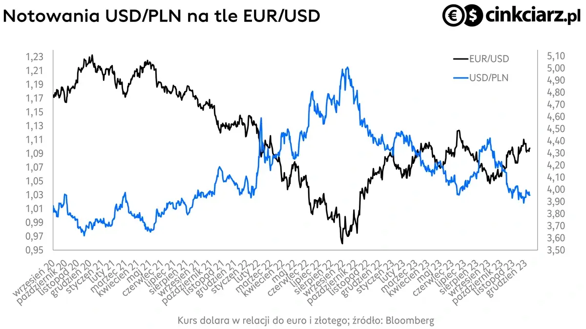 Kursy walut, kurs dolara, wykres USDPLN i EURUSD; źródło: Bloomberg