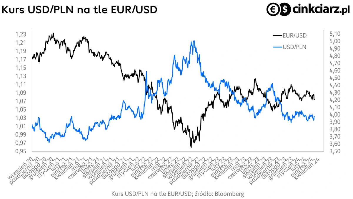 Kursy walut, złoty, kurs dolara i euro, EUR/USD i USD/PLN; źródło: Bloomberg