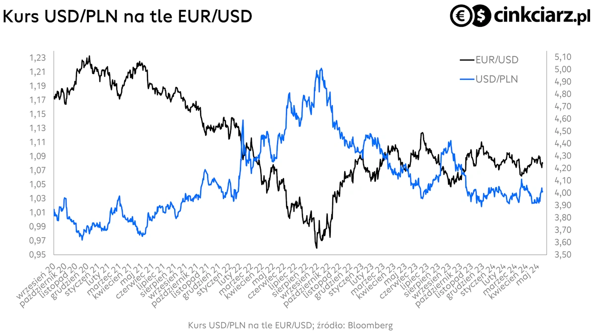 Dolar, kurs EUR/USD i USD/PLN; źródło: Bloomberg