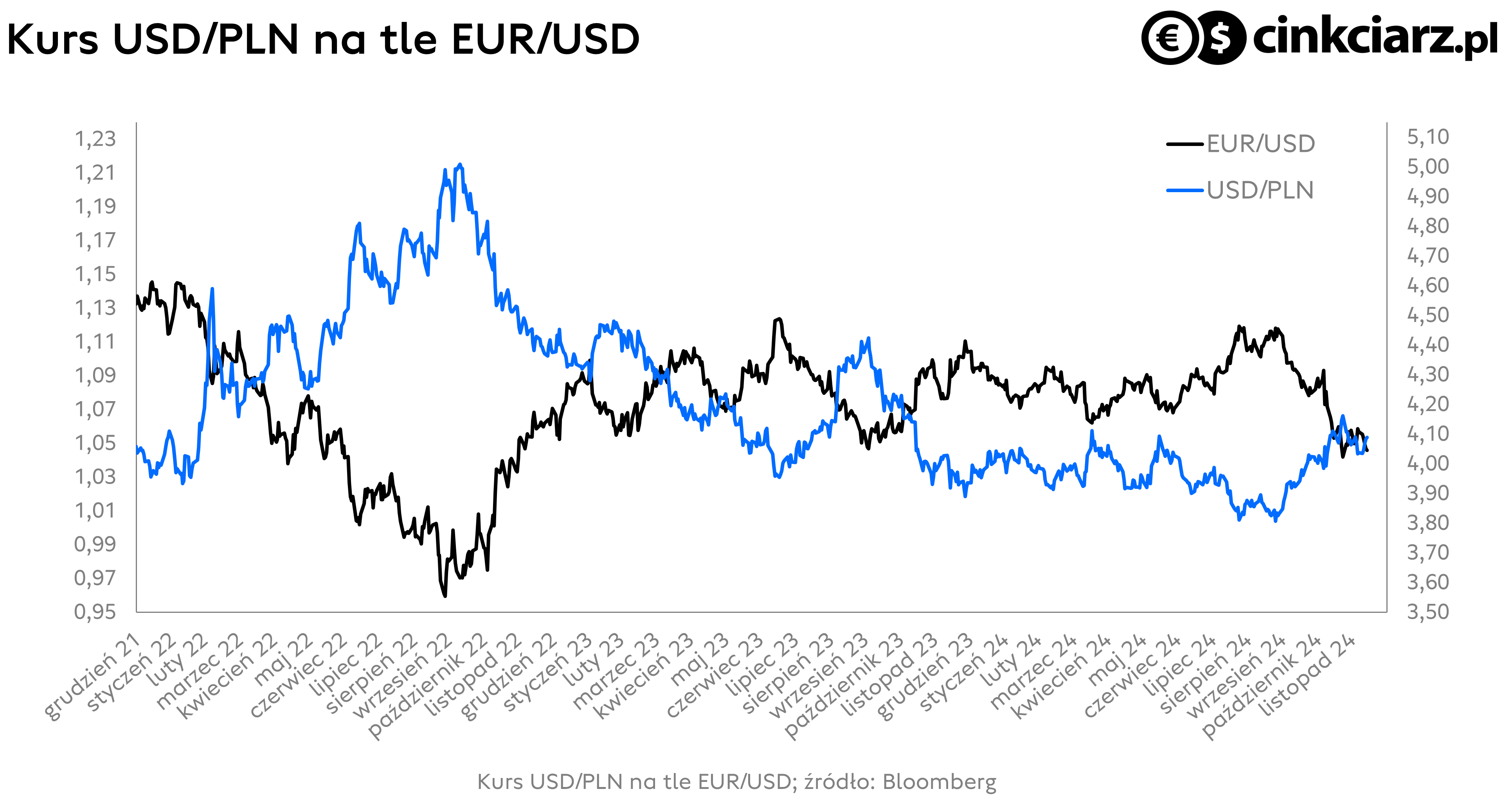 Kurs dolara USD, notowania PLN do USD i EUR do USD, EUR/USD, USD/PLN; źródło: Bloomberg