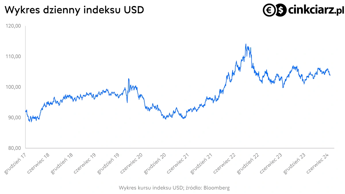 Kursy walut: dolar. Wykres indeksu USD (DXY); źródło: Bloomberg