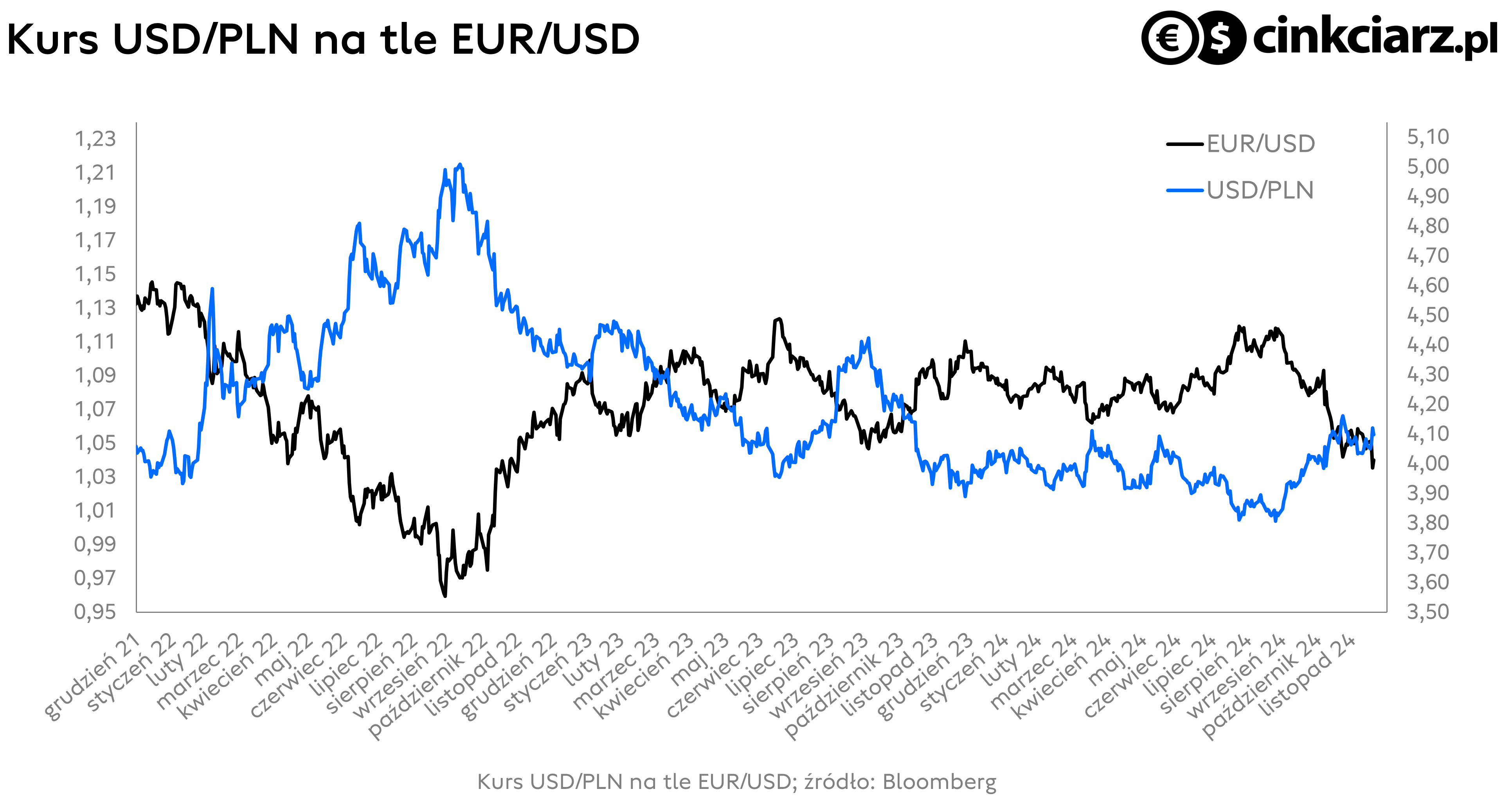 Kurs dolara USD, notowania PLN do USD i EUR do USD, EUR/USD, USD/PLN; źródło: Bloomberg