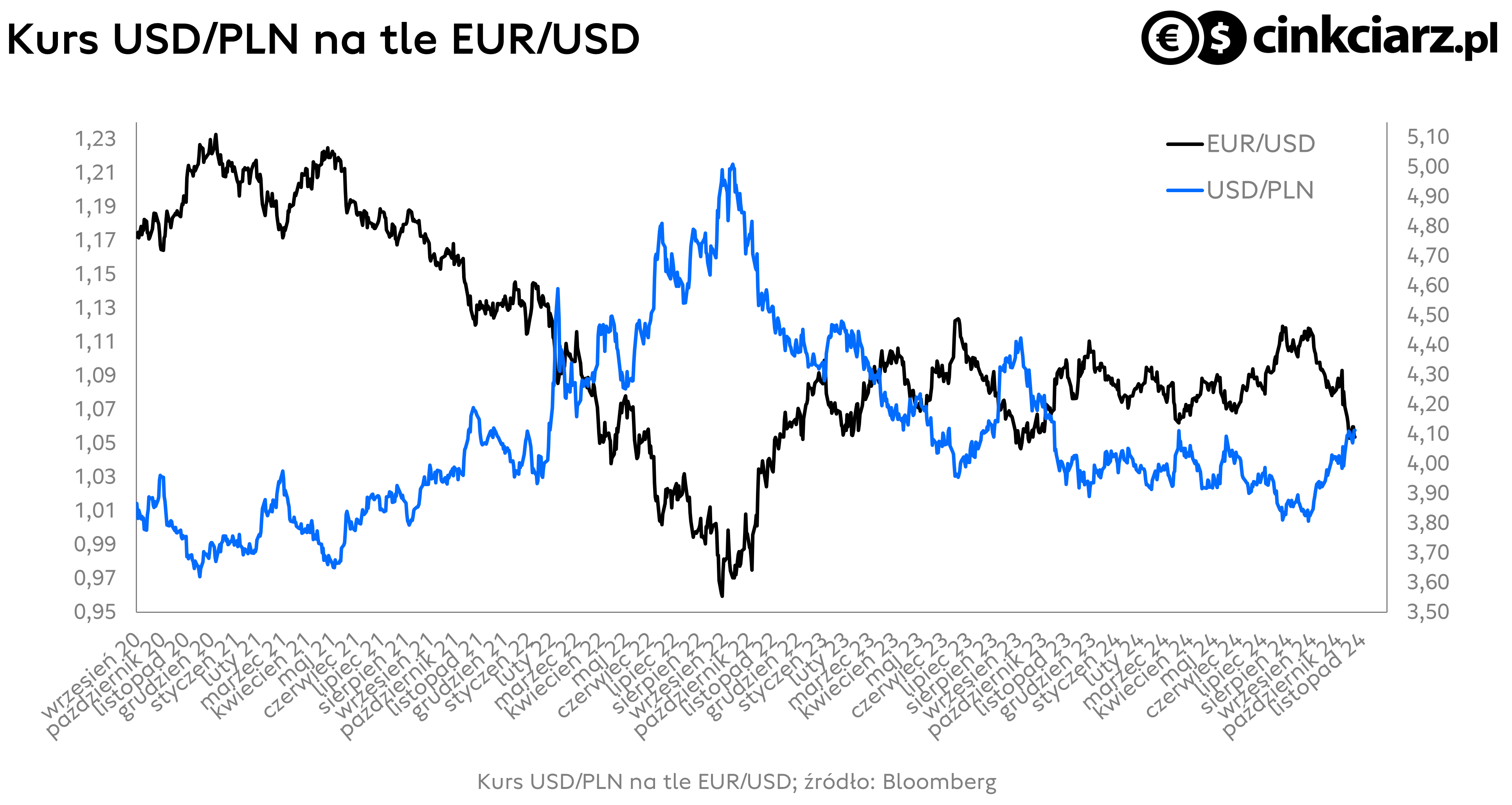 Kurs dolara USD, zmiana wartości PLN do USD i EUR do USD, EUR/USD, USD/PLN; źródło: Bloomberg