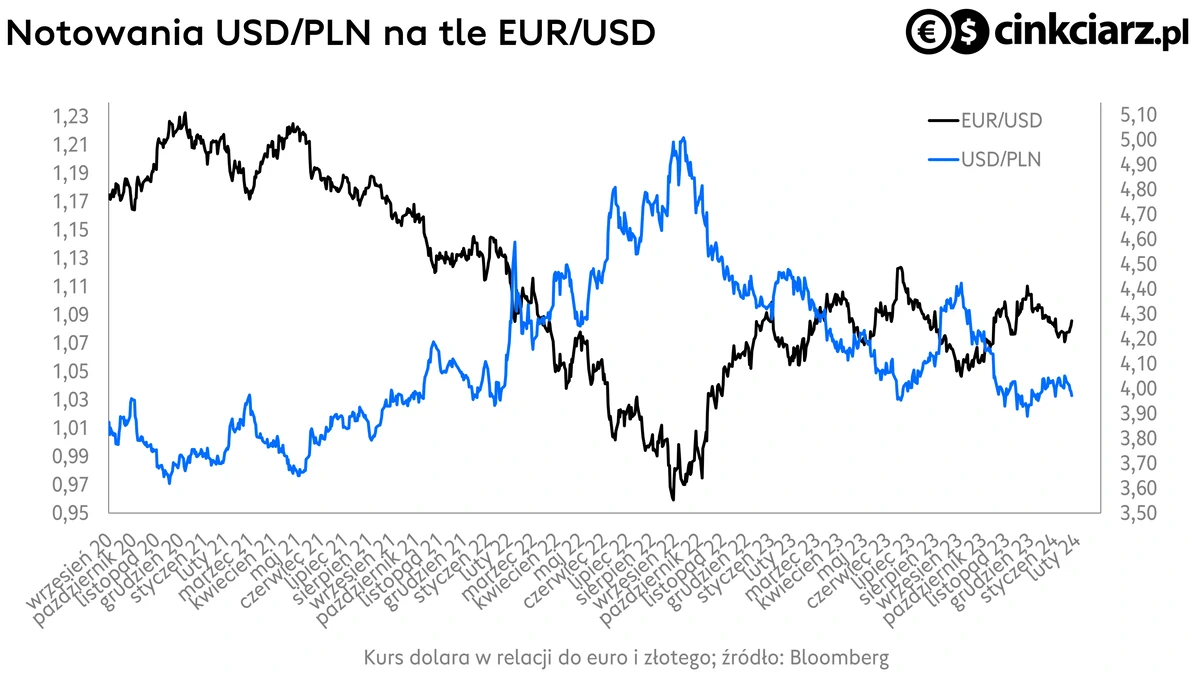 Kursy walut, kurs euro, wykres EUR/PLN, EUR/USD; źródło: Bloomberg