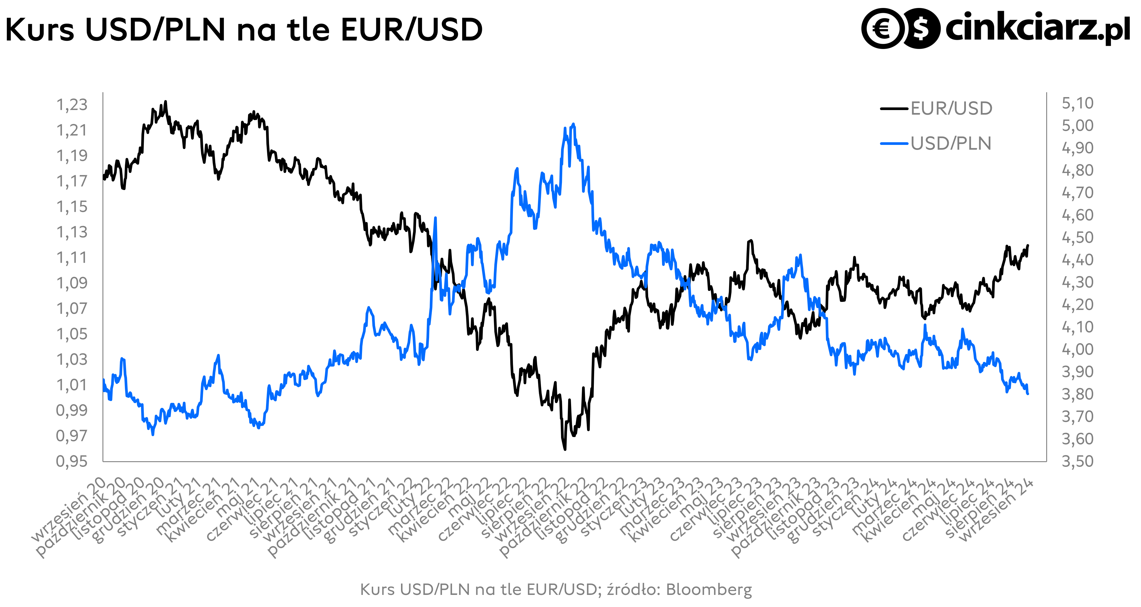 Kurs dolara, wykres USDPLN i EURUSD; źródło: Bloomberg