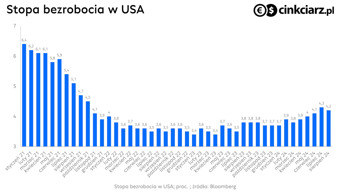 Rynek pracy USA, stopa bezrobocia spadła w sierpniu; źródło: Bloomberg