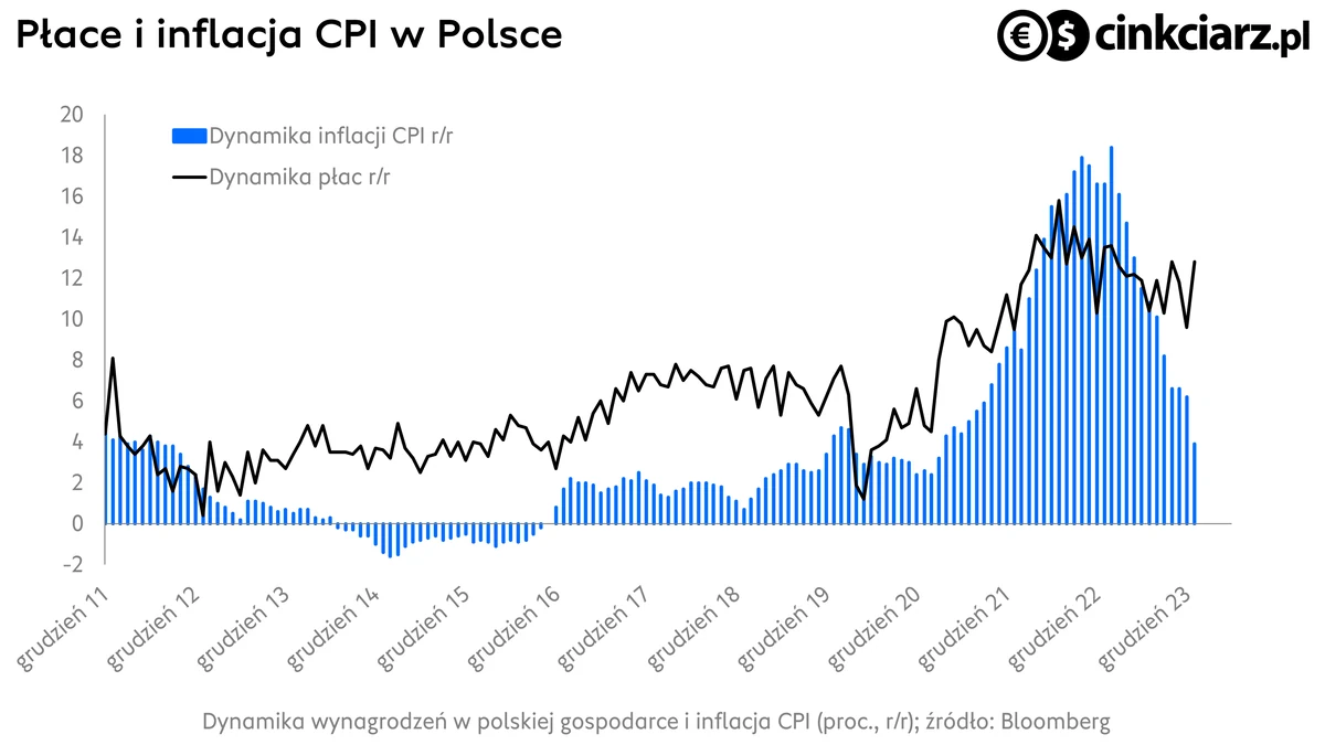 Dynamika wynagrodzeń i inflacji CPI w Polsce (proc.; r/r); źródło: Bloomberg; źródło: Bloomberg