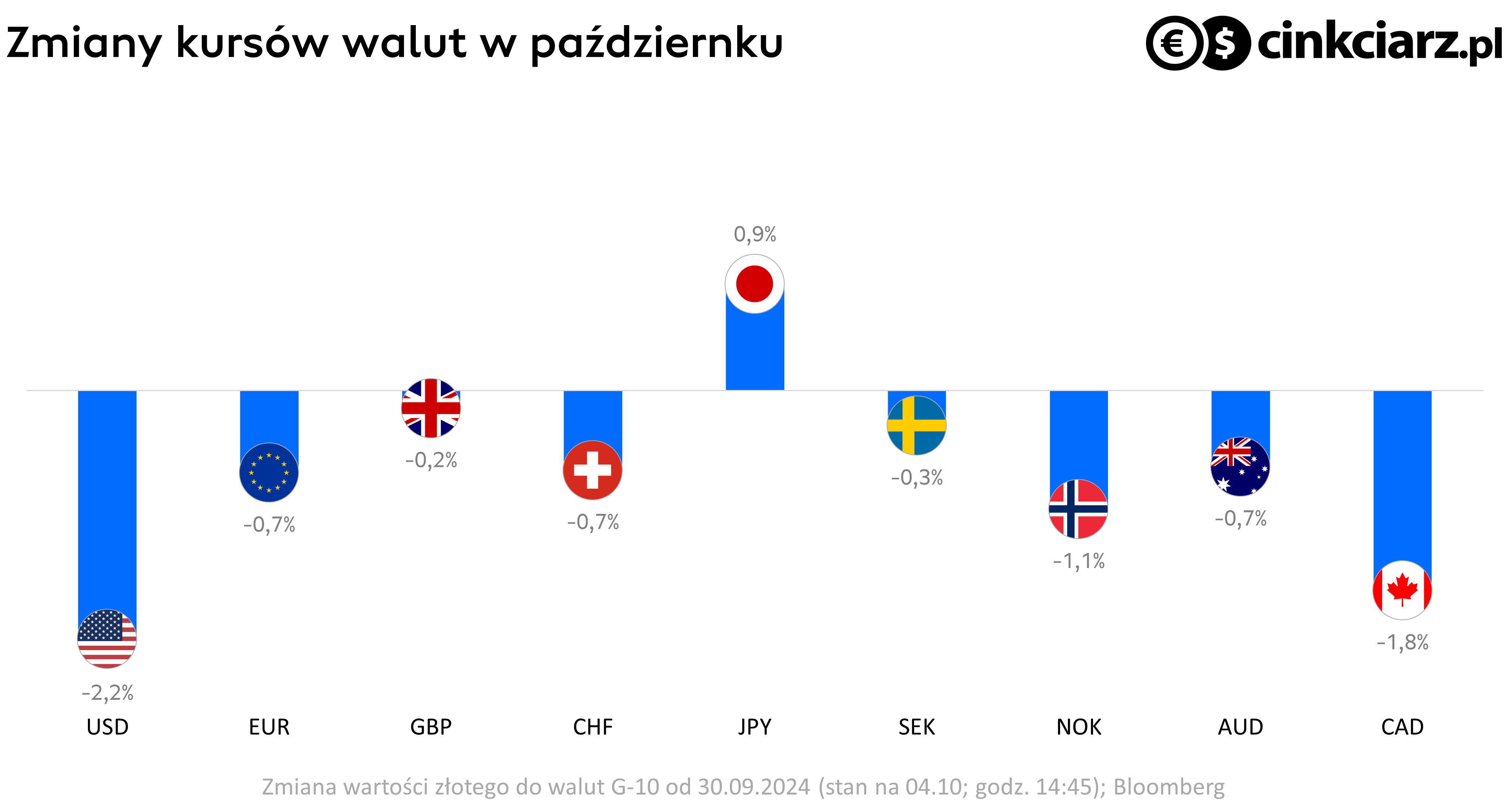 Kursy walut, kurs EUR, CHF, USD, GBP i pozostałych G-10 w październiku; źródło: Bloomberg