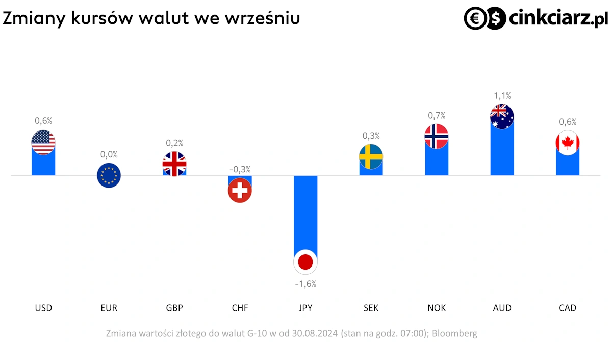 Kursy walut: złoty, euro, frank i dolar, CHF/PLN, EUR/PLN i USD/PLN; źródło: Bloomberg