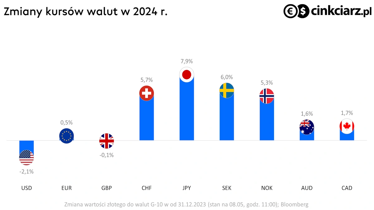 Kursy walut, złoty na tle G-10, zmiany EUR/PLN, USD/PLN, CHF/PLN i innych w 2024; źródło: Bloomberg