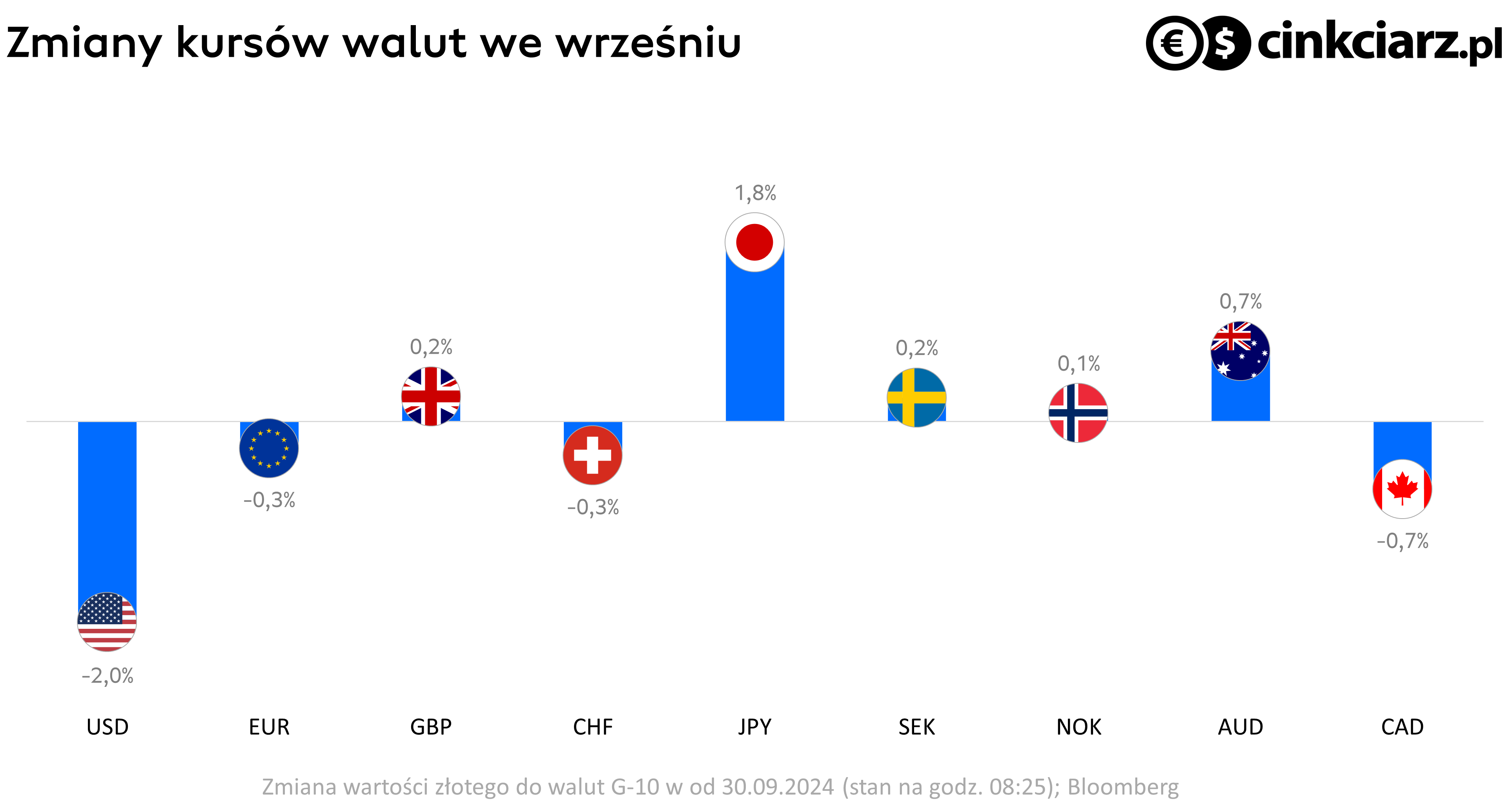 Kursy walut, kurs EUR, CHF, USD, GBP i pozostałych G-10 w październiku; źródło: Bloomberg