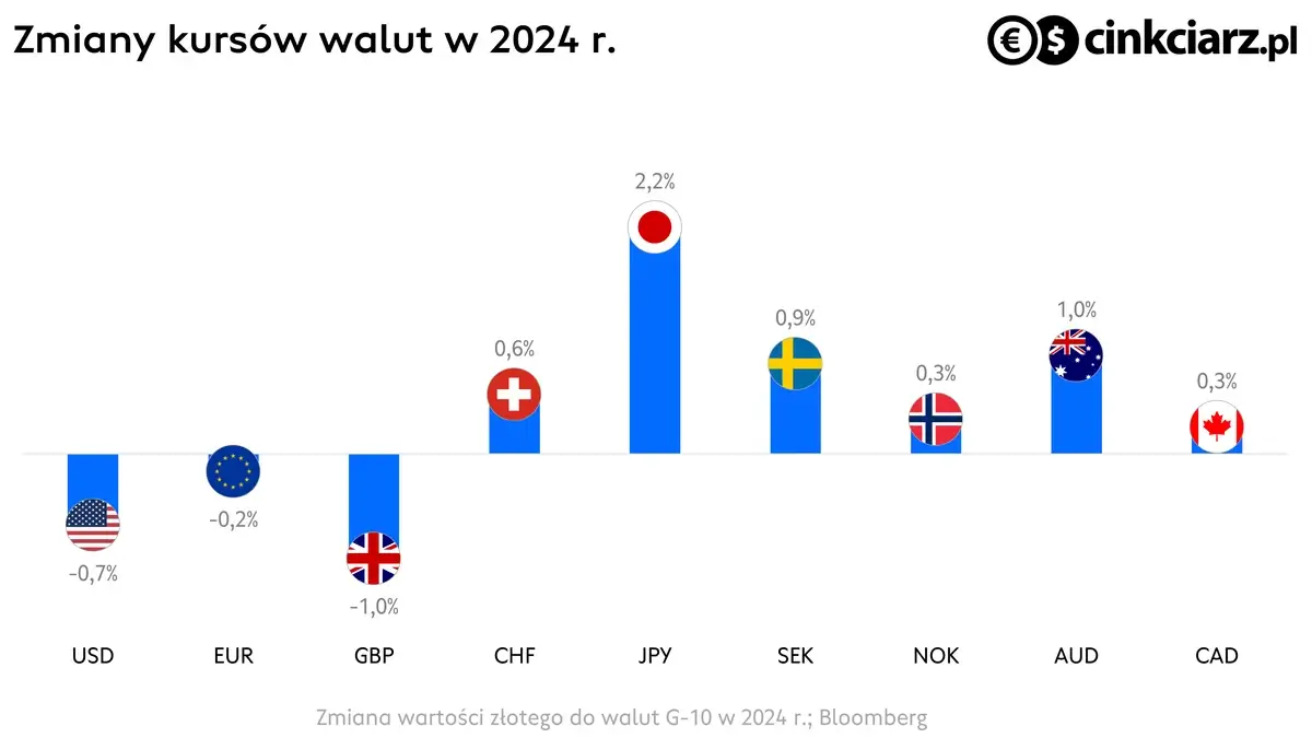 Kursy walut, kurs dolara, euro, funta, franka i innych w 2024 r.; źródło: Bloomberg