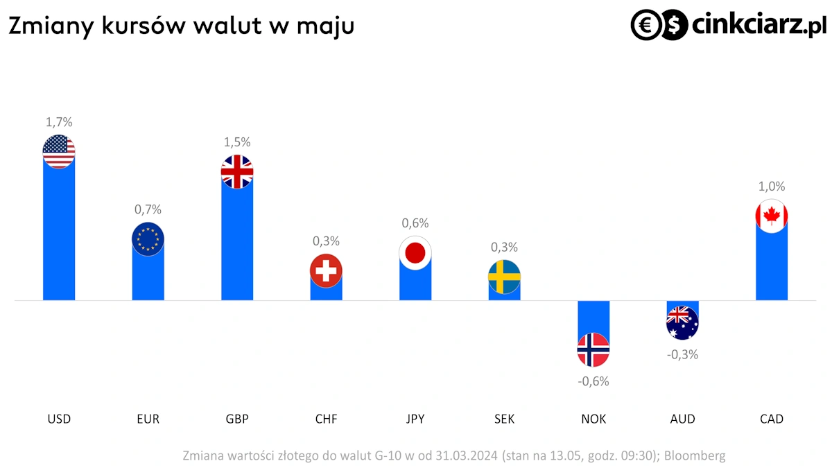 Kursy głównych walut w maju, EUR/PLN przy 4,30, USD/PLN pod 4,0; źródło: Bloomberg