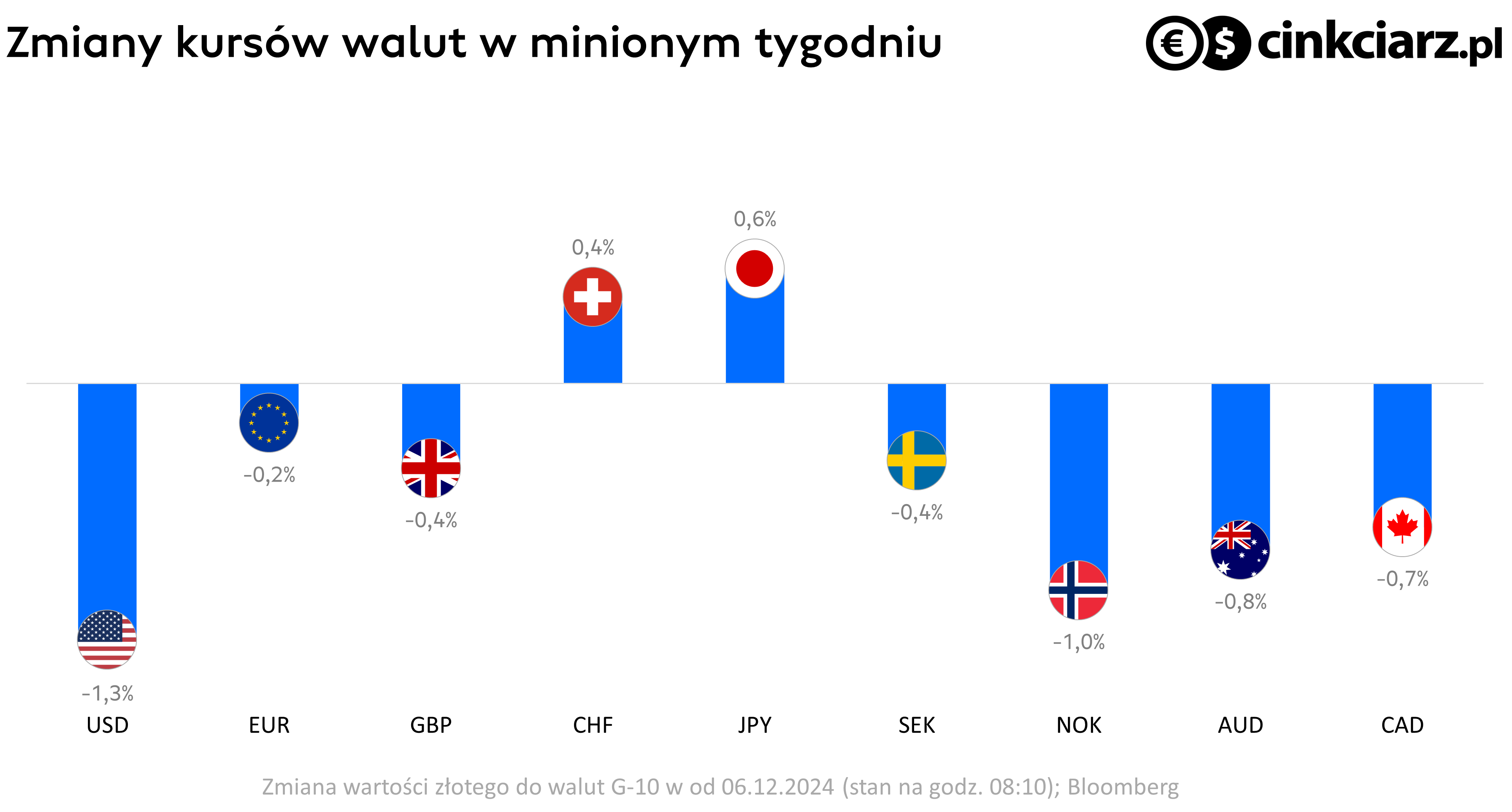 Kursy walut w relacji do złotego, zmiana kursu PLN do USD, EUR, CHF, NOK, SEK, AUD, CAD i JPY; źródło: Bloomberg