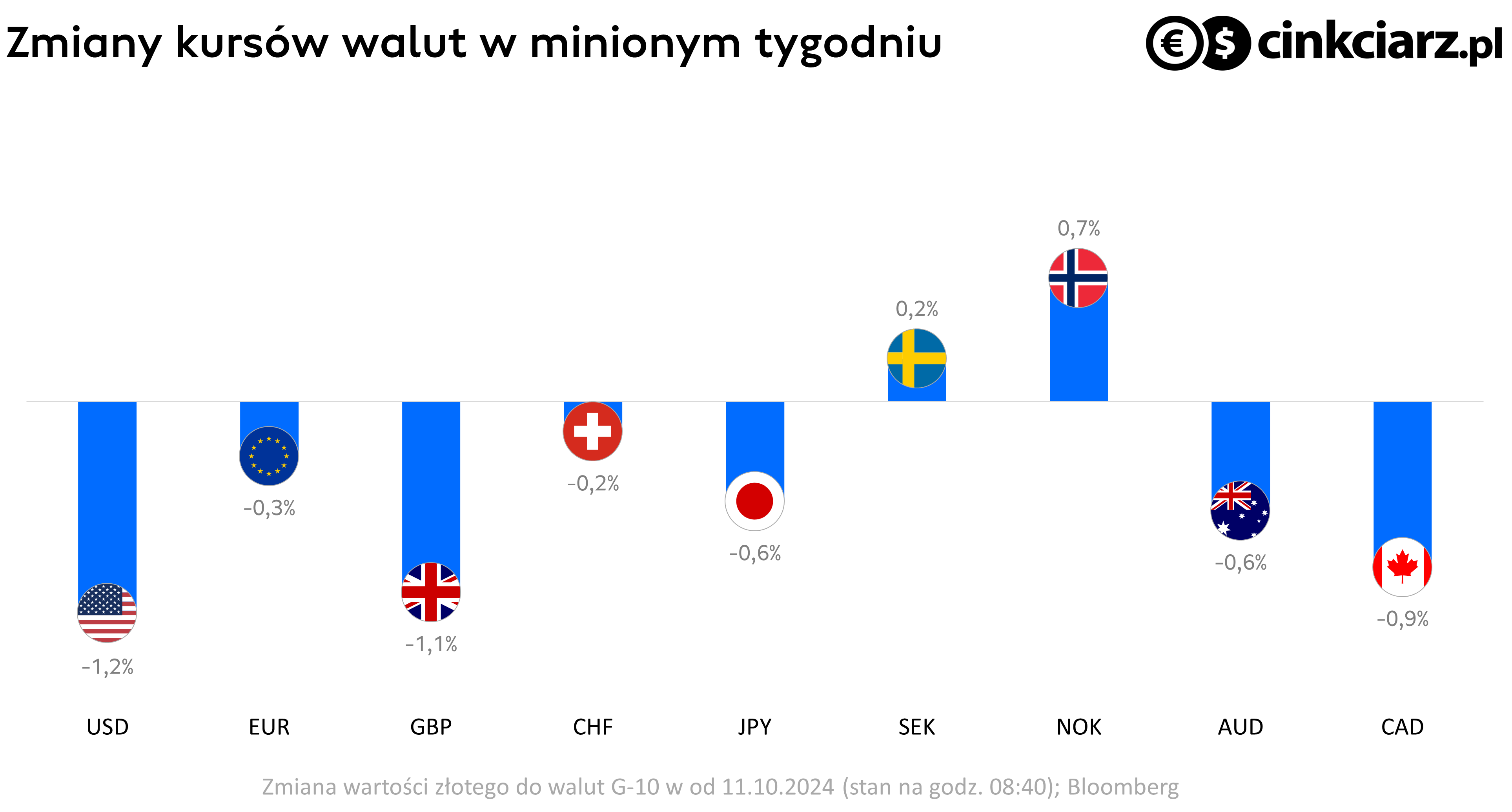 Kursy walut, zmiana wartości PLN do EUR, USD, CHF, GBP, SEK, NOK, JPY, i AUD; źródło: Bloomberg