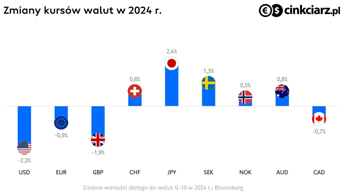 Kursy walut, kurs dolara, euro, funta, franka i innych w 2024 r.; źródło: Bloomberg
