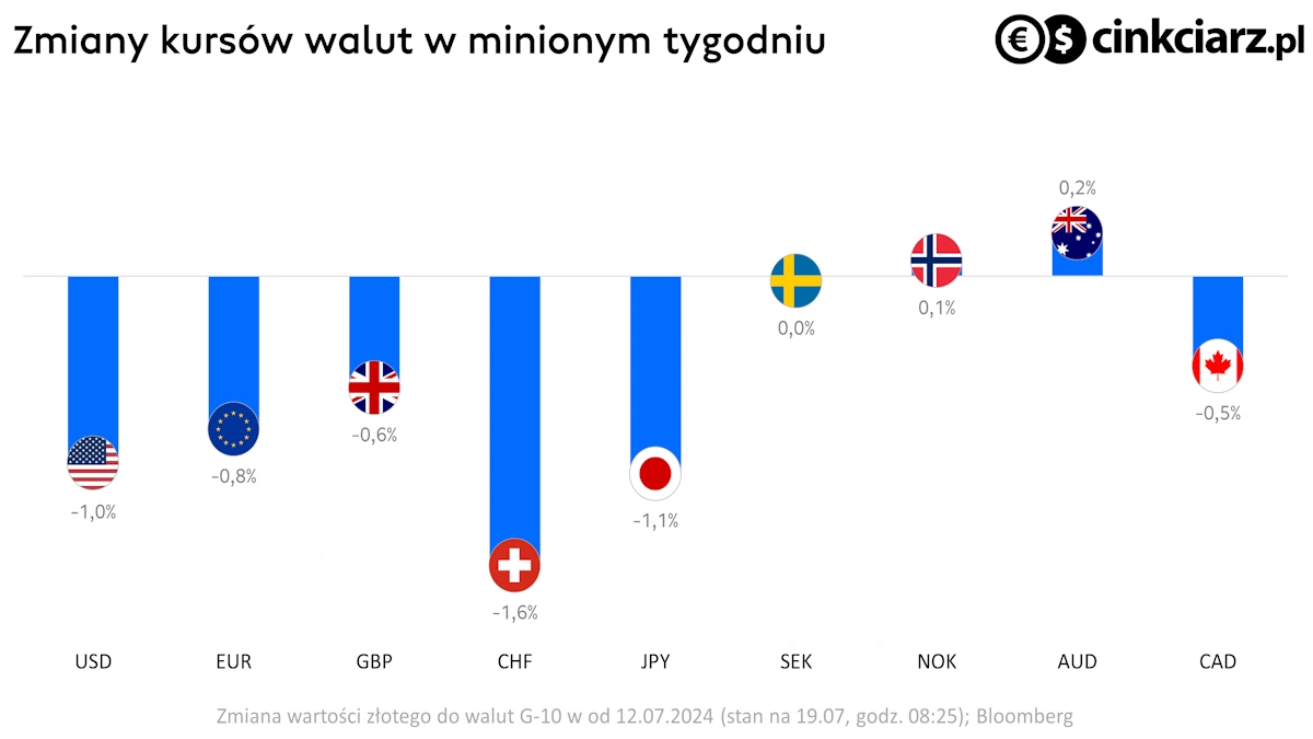 Kursy walut: dolar, euro, frank, funt i pozostałe G-10. Wykres EUR/PLN, USD/PLN, CHF/PLN GBP/PLN i in.; źródło: Bloomberg