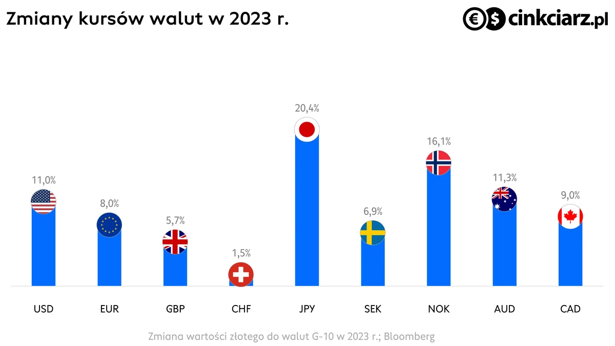 Kursy walut w 2023 r. Korona norweska znacznie słabsza niż EUR, USD, CHF i PLN; źródło: Bloomberg