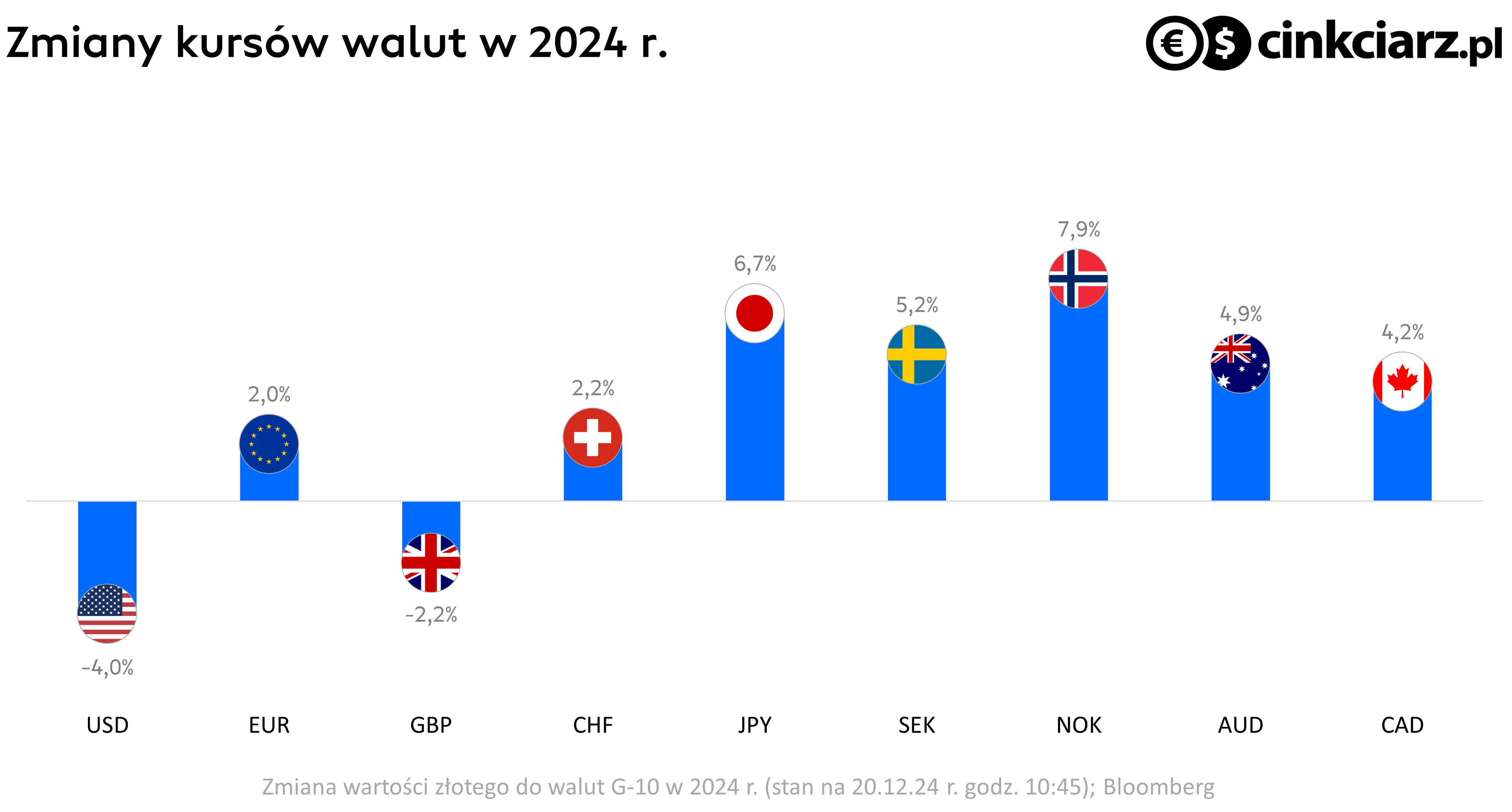 Kursy walut: PLN na tle EUR, USD, CHF, GBP, CAD, AUD, NOK, SEK i JPY w 2024 r.; źródło: Bloomberg