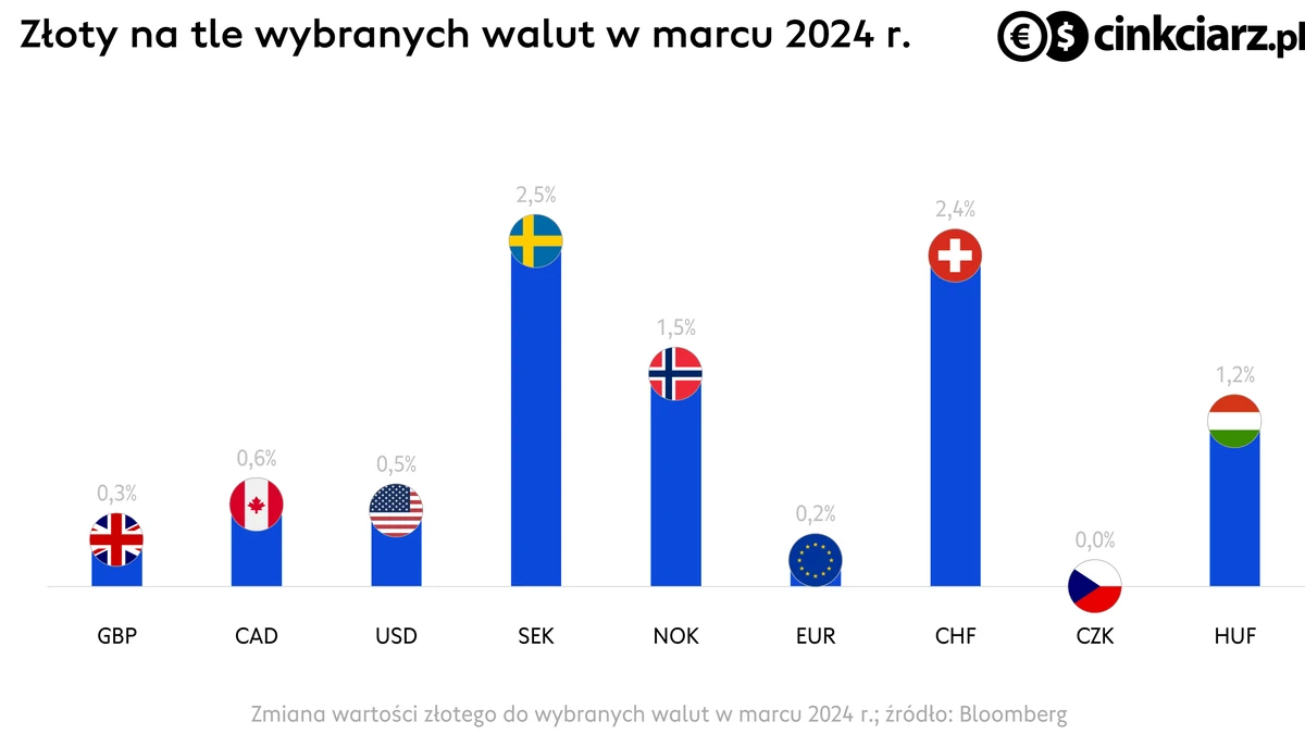 Kursy walut w marcu, frank szwajcarski i korona szwedzka zamykają stawkę; źródło: Bloomberg