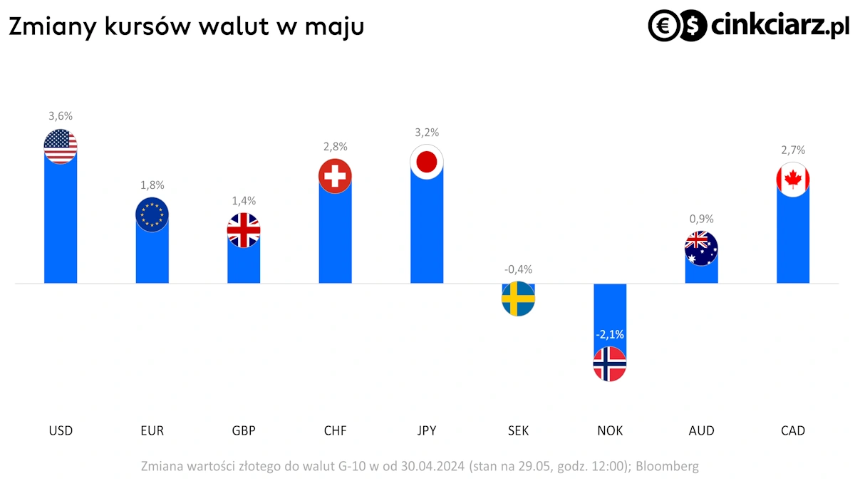 Kursy walut, złoty na tle G-10, zmiany EUR/PLN, USD/PLN, CHF/PLN i innych w maju 2024; źródło: Bloomberg