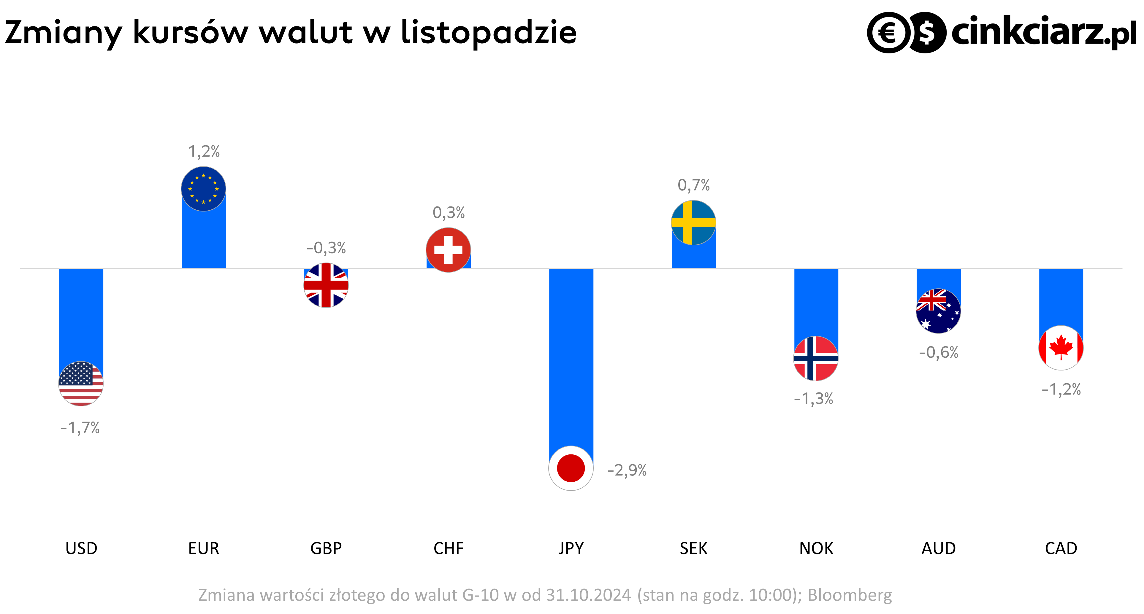 Kursy walut w relacji do złotego, zmiana wartości PLN do USD, EUR , GBP, CHF i innych walut G-10; źródło: Bloomberg