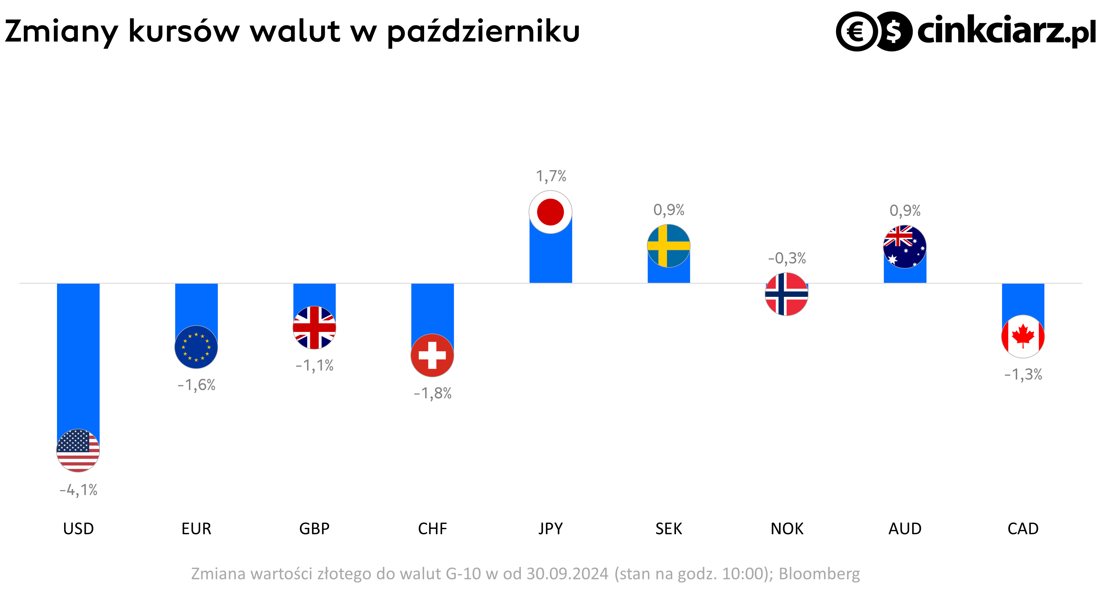 Kursy walut, zmiana wartości PLN do EUR, USD, CHF, GBP, SEK, NOK, JPY, i AUD; źródło: Bloomberg