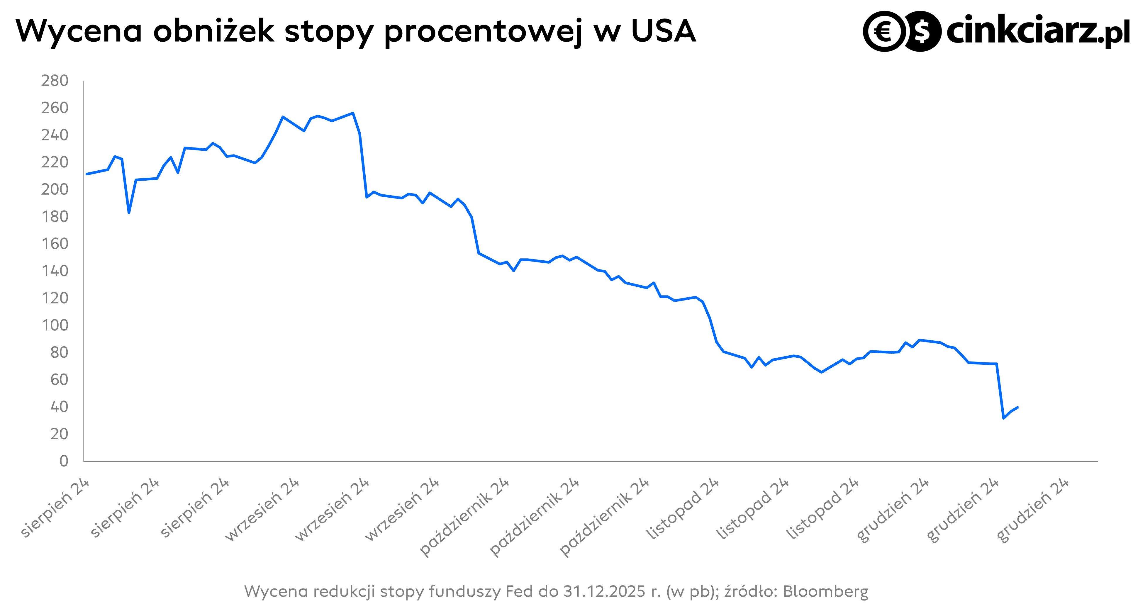 Stopy procentowe w USA, wycena cięć Fed w 2025 r.; źródło: Bloomberg