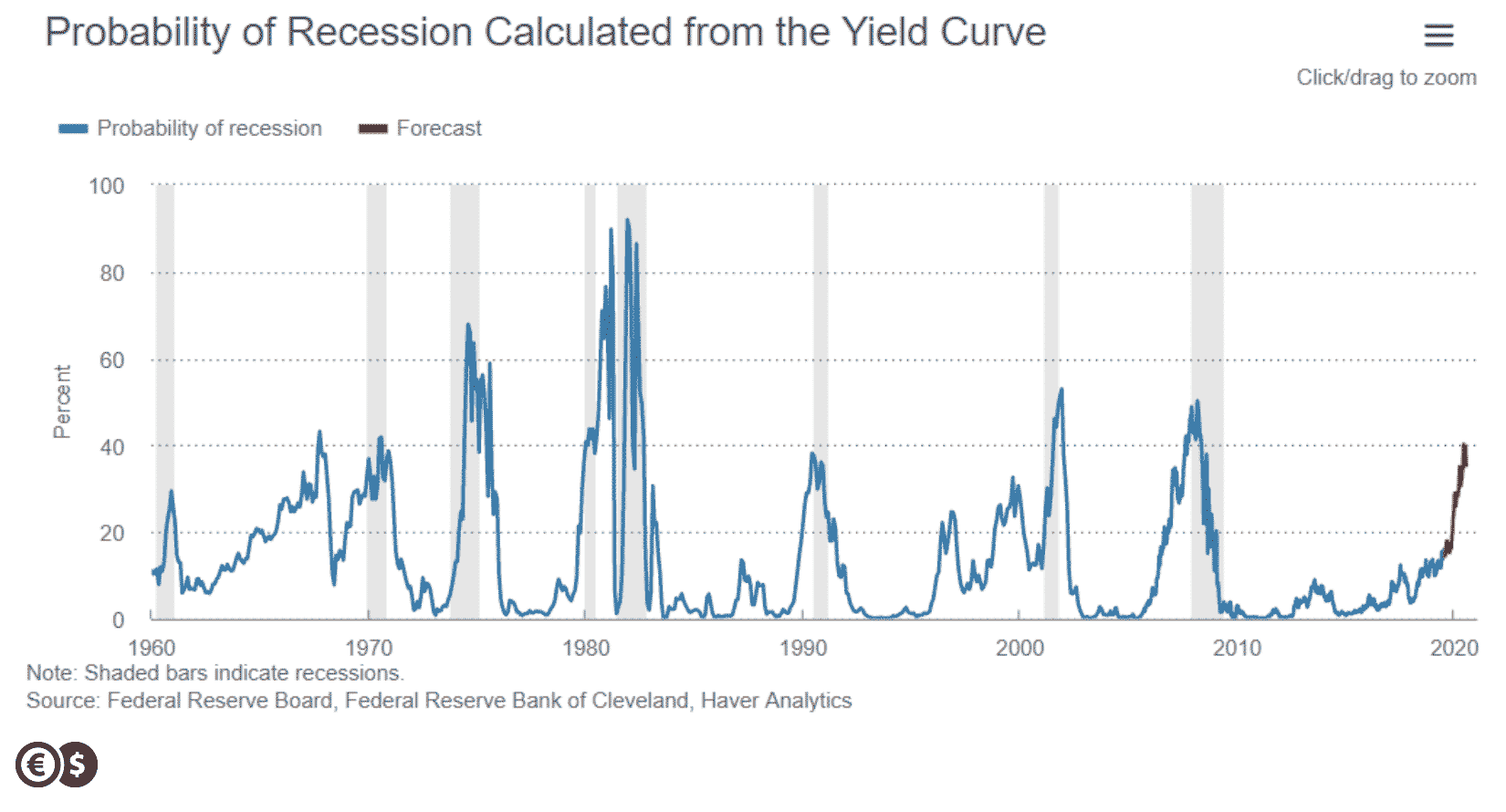 The inversion of the American yield curve for a long time