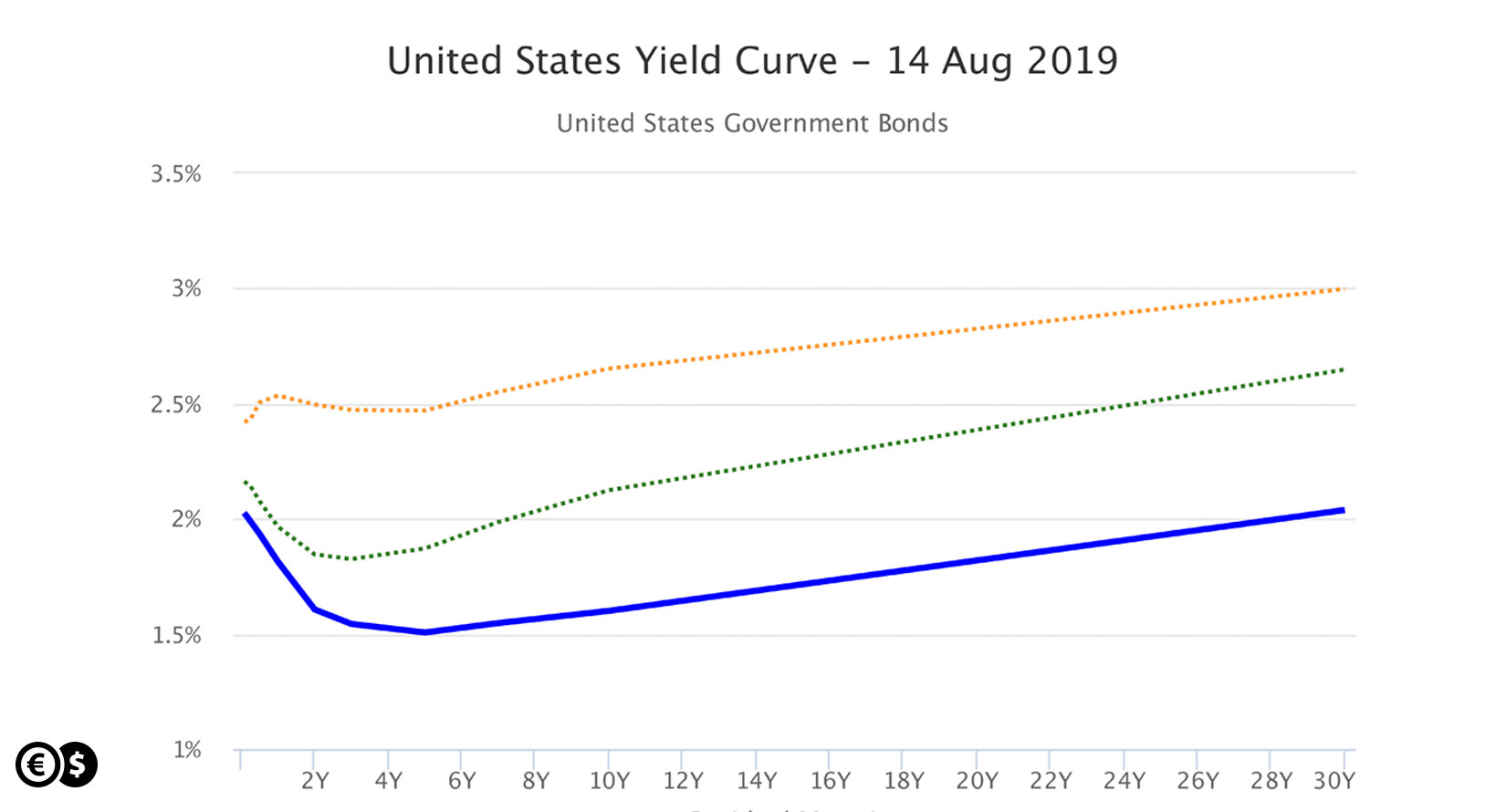 United States yield curve