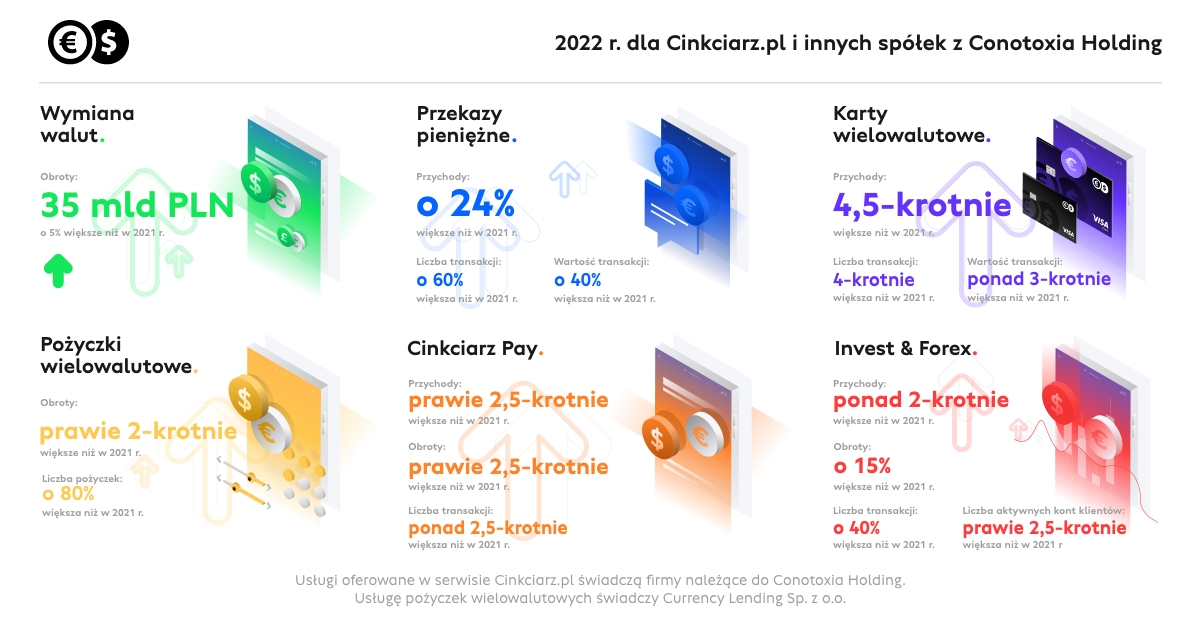 Cinkciarz.pl i inne spółki Conotoxia Holding osiągnęły rekordowe wyniki w 2022